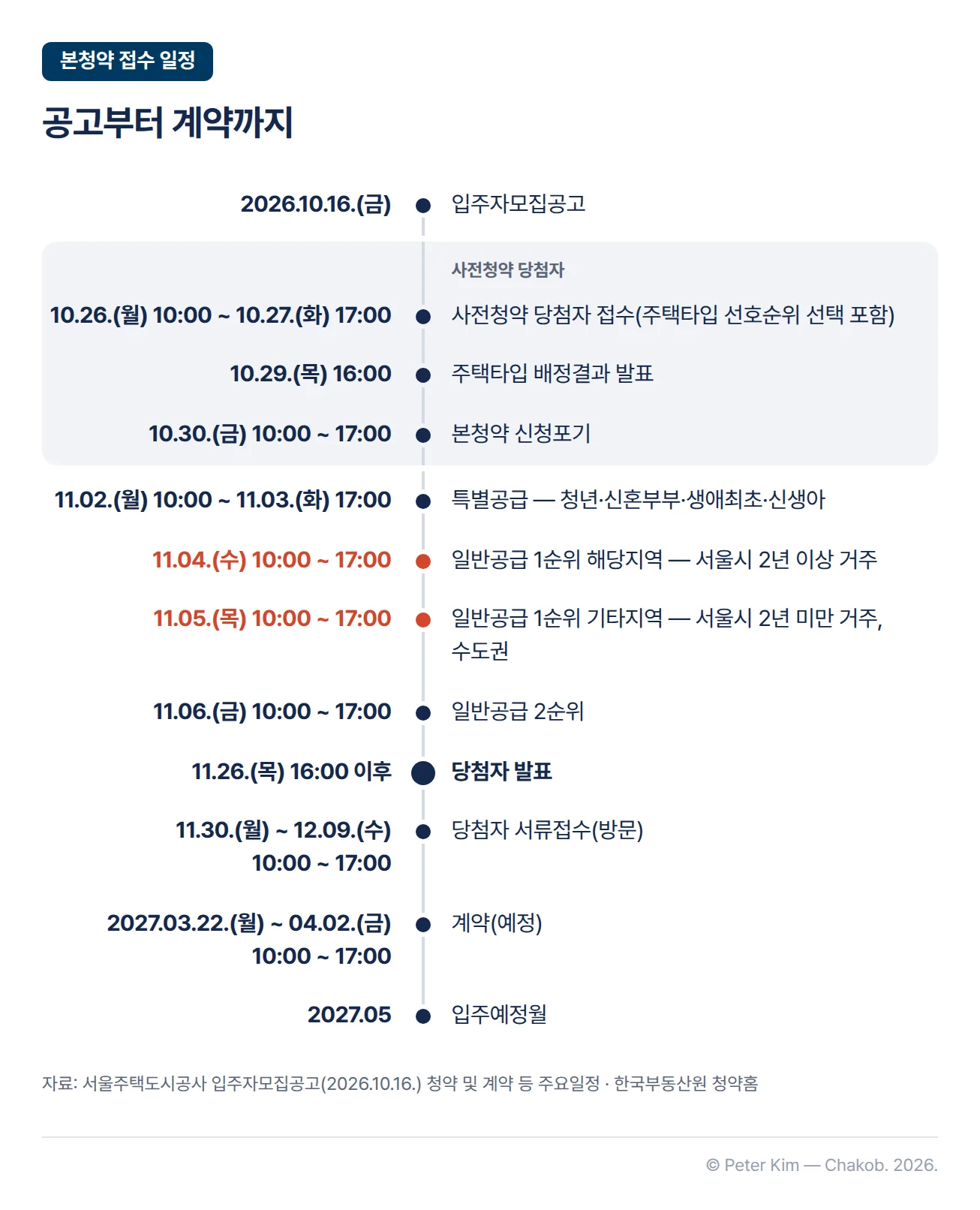 고덕강일지구 3단지 본청약 일정 타임라인. 2026년 10월 16일 금요일 입주자모집공고, 10월 26일 월요일 10시부터 27일 화요일 17시까지 사전청약 당첨자 접수(주택타입 선호순위 선택 포함), 10월 29일 목요일 16시 주택타입 배정결과 발표, 10월 30일 금요일 10시부터 17시까지 본청약 신청포기, 11월 2일 월요일 10시부터 3일 화요일 17시까지 청년·신혼부부·생애최초·신생아 특별공급, 11월 4일 수요일 일반공급 1순위 해당지역(서울시 2년 이상 거주), 11월 5일 목요일 1순위 기타지역(서울시 2년 미만 거주, 수도권), 11월 6일 금요일 2순위 접수로 모두 10시부터 17시까지, 11월 26일 목요일 16시 이후 당첨자 발표, 11월 30일 월요일부터 12월 9일 수요일까지 당첨자 서류접수(방문), 2027년 3월 22일 월요일부터 4월 2일 금요일까지 계약(예정), 입주예정월 2027년 5월