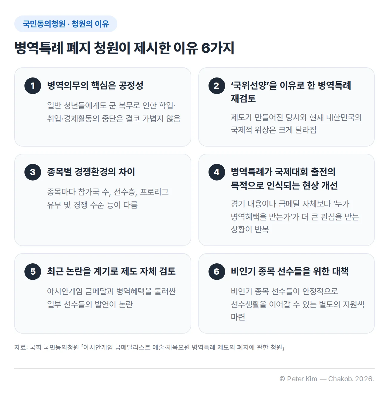 병역특례 폐지 청원이 제시한 이유 6가지를 번호 카드로 정리한 이미지. 1 병역의무의 핵심은 공정성으로, 일반 청년들에게도 군 복무로 인한 학업·취업·경제활동의 중단은 결코 가볍지 않습니다. 2 ‘국위선양’을 이유로 한 병역특례 재검토로, 제도가 만들어진 당시와 현재 대한민국의 국제적 위상은 크게 달라졌습니다. 3 종목별 경쟁환경의 차이로, 종목마다 참가국 수, 선수층, 프로리그 유무 및 경쟁 수준 등이 다릅니다. 4 병역특례가 국제대회 출전의 목적으로 인식되는 현상 개선으로, 경기 내용이나 금메달 자체보다 누가 병역혜택을 받는가가 더 큰 관심을 받는 상황이 반복되고 있습니다. 5 최근 논란을 계기로 한 제도 자체 검토로, 아시안게임 금메달과 병역혜택을 둘러싼 일부 선수들의 발언이 논란이 되었습니다. 6 비인기 종목 선수들을 위한 대책으로, 비인기 종목 선수들이 안정적으로 선수생활을 이어갈 수 있는 별도의 지원책을 마련해야 합니다.