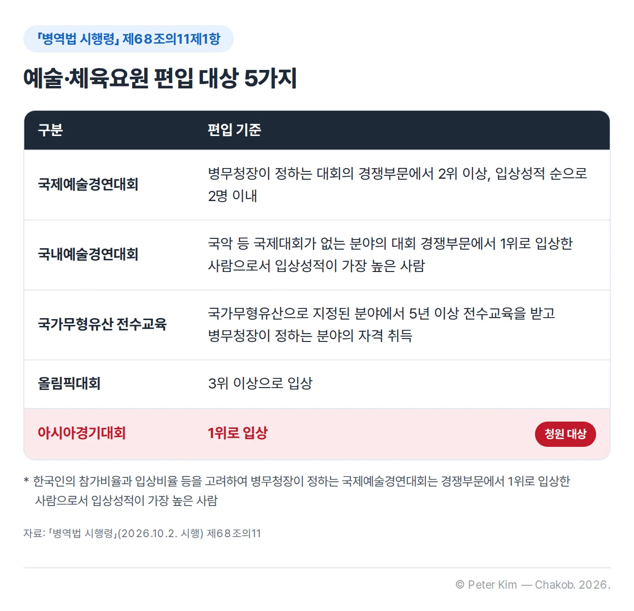 「병역법 시행령」 제68조의11제1항이 규정한 예술·체육요원 편입 대상 5가지 표. 국제예술경연대회는 병무청장이 정하는 대회의 경쟁부문에서 2위 이상으로 입상하고 입상성적 순으로 2명 이내에 해당하는 사람, 국내예술경연대회는 국악 등 국제대회가 없는 분야의 대회 경쟁부문에서 1위로 입상한 사람으로서 입상성적이 가장 높은 사람, 국가무형유산 전수교육은 국가무형유산으로 지정된 분야에서 5년 이상 전수교육을 받고 병무청장이 정하는 분야의 자격을 취득한 사람, 올림픽대회는 3위 이상으로 입상한 사람, 아시아경기대회는 1위로 입상한 사람입니다. 아시아경기대회 행이 청원 대상으로 표시되어 있고, 한국인의 참가비율과 입상비율 등을 고려하여 병무청장이 정하는 국제예술경연대회는 경쟁부문에서 1위로 입상한 사람으로서 입상성적이 가장 높은 사람으로 한다는 각주가 있습니다.