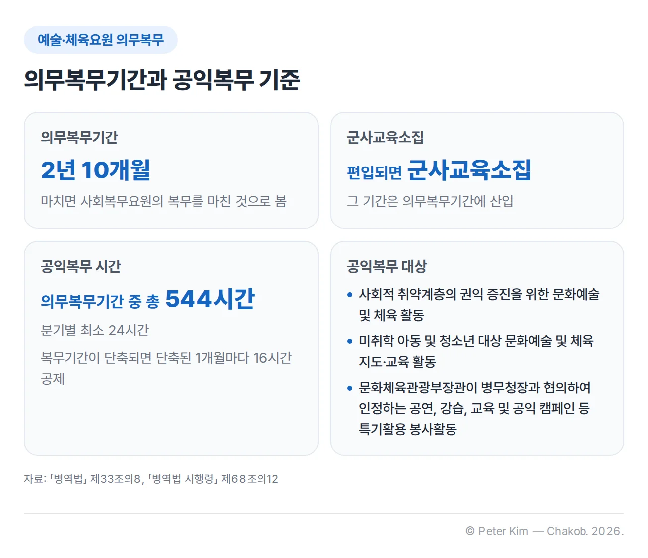예술·체육요원 의무복무 기준을 4개 카드로 정리한 이미지. 의무복무기간은 2년 10개월이고 마치면 사회복무요원의 복무를 마친 것으로 봅니다. 편입되면 군사교육소집을 하며 그 기간은 의무복무기간에 산입합니다. 공익복무 시간은 의무복무기간 중 총 544시간이고 분기별 최소 24시간이며, 복무기간이 단축된 경우 단축된 1개월마다 16시간을 공제합니다. 공익복무 대상은 사회적 취약계층의 권익 증진을 위한 문화예술 및 체육 활동, 미취학 아동 및 청소년을 대상으로 하는 문화예술 및 체육 지도·교육 활동, 그 밖에 문화체육관광부장관이 병무청장과 협의하여 인정하는 공연, 강습, 교육 및 공익 캠페인 등 특기활용 봉사활동입니다.