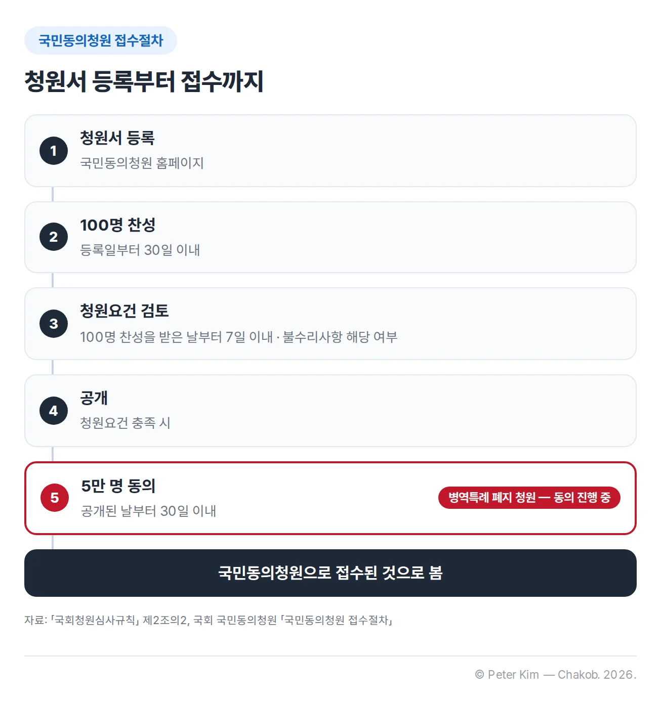 국민동의청원 접수절차 흐름도. 청원서를 국민동의청원 홈페이지에 등록하면 등록일부터 30일 이내에 100명의 찬성을 받아야 하고, 100명 찬성을 받은 날부터 7일 이내에 불수리사항 해당 여부를 검토해 불수리사항이 아니면 공개됩니다. 공개된 날부터 30일 이내에 5만 명 이상의 동의를 받으면 국민동의청원으로 접수된 것으로 봅니다. 병역특례 폐지 청원은 5만 명 동의 단계에서 동의가 진행 중인 것으로 표시되어 있습니다.