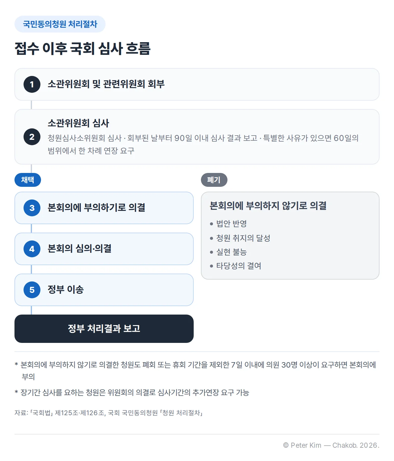 국민동의청원 접수 이후 국회 처리절차 흐름도. 청원은 소관위원회 및 관련위원회에 회부되고 소관위원회가 청원심사소위원회의 심사를 거쳐 회부된 날부터 90일 이내에 심사 결과를 국회의장에게 보고하며, 특별한 사유가 있으면 60일의 범위에서 한 차례 심사기간 연장을 요구할 수 있습니다. 본회의에 부의하기로 의결하면 채택되어 본회의 심의·의결, 정부 이송, 정부 처리결과 보고로 이어지고, 본회의에 부의하지 않기로 의결하면 법안 반영, 청원 취지의 달성, 실현 불능, 타당성의 결여를 사유로 폐기됩니다. 본회의에 부의하지 않기로 의결한 청원도 폐회 또는 휴회 기간을 제외한 7일 이내에 의원 30명 이상이 요구하면 본회의에 부의하고, 장기간 심사를 요하는 청원은 위원회의 의결로 심사기간의 추가연장을 요구할 수 있다는 각주가 있습니다.