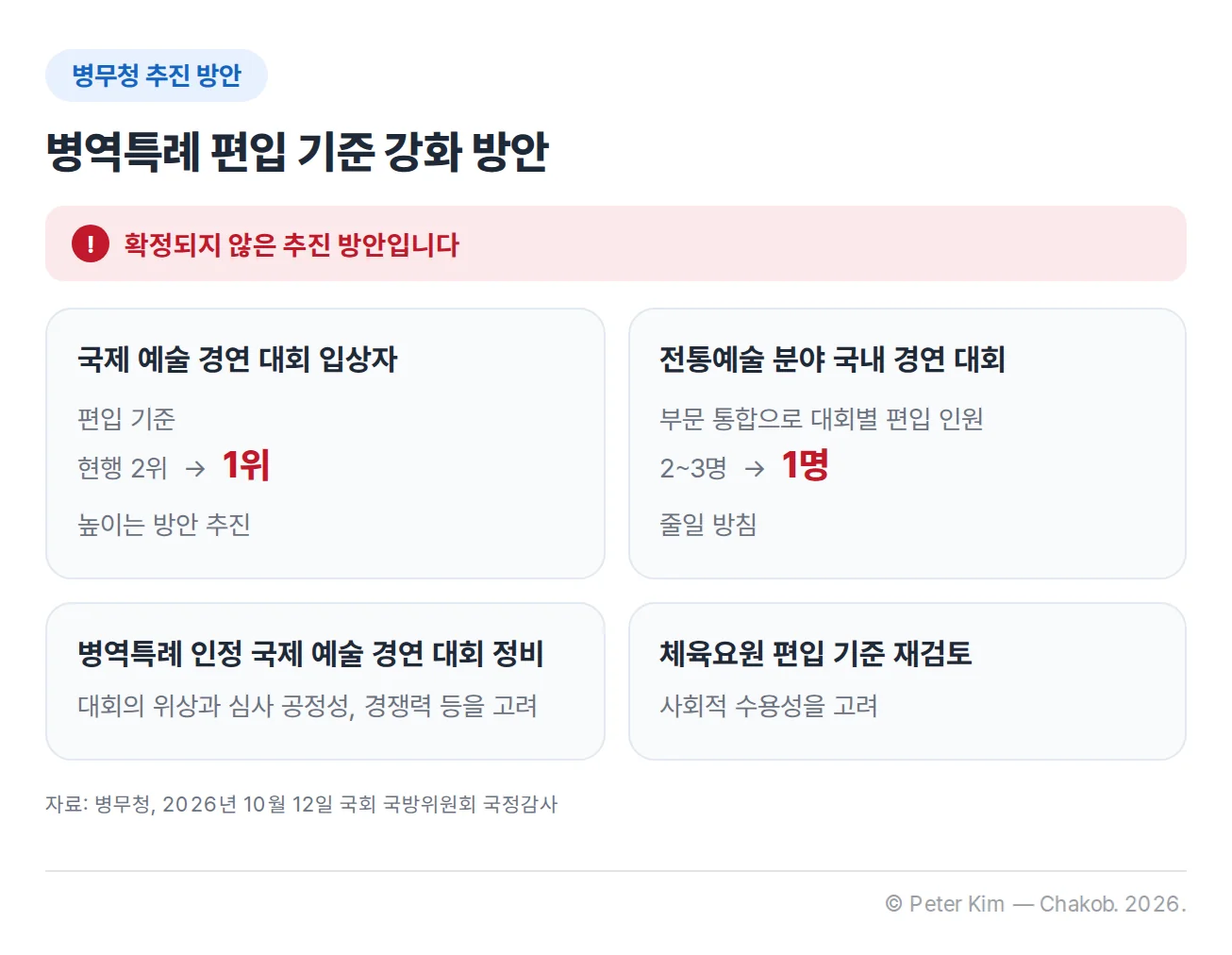 병무청이 추진하는 병역특례 편입 기준 강화 방안 4가지를 카드로 정리한 이미지. 모두 확정되지 않은 추진 방안이라는 표시가 있습니다. 국제 예술 경연 대회 입상자의 편입 기준을 현행 2위에서 1위로 높이는 방안, 전통예술 분야 국내 경연 대회의 부문을 통합해 대회별 2~3명이던 편입 인원을 1명으로 줄이는 방침, 대회의 위상과 심사 공정성, 경쟁력 등을 고려한 국제 예술 경연 대회의 병역특례 인정 대회 정비, 사회적 수용성을 고려한 체육요원 편입 기준 재검토입니다.