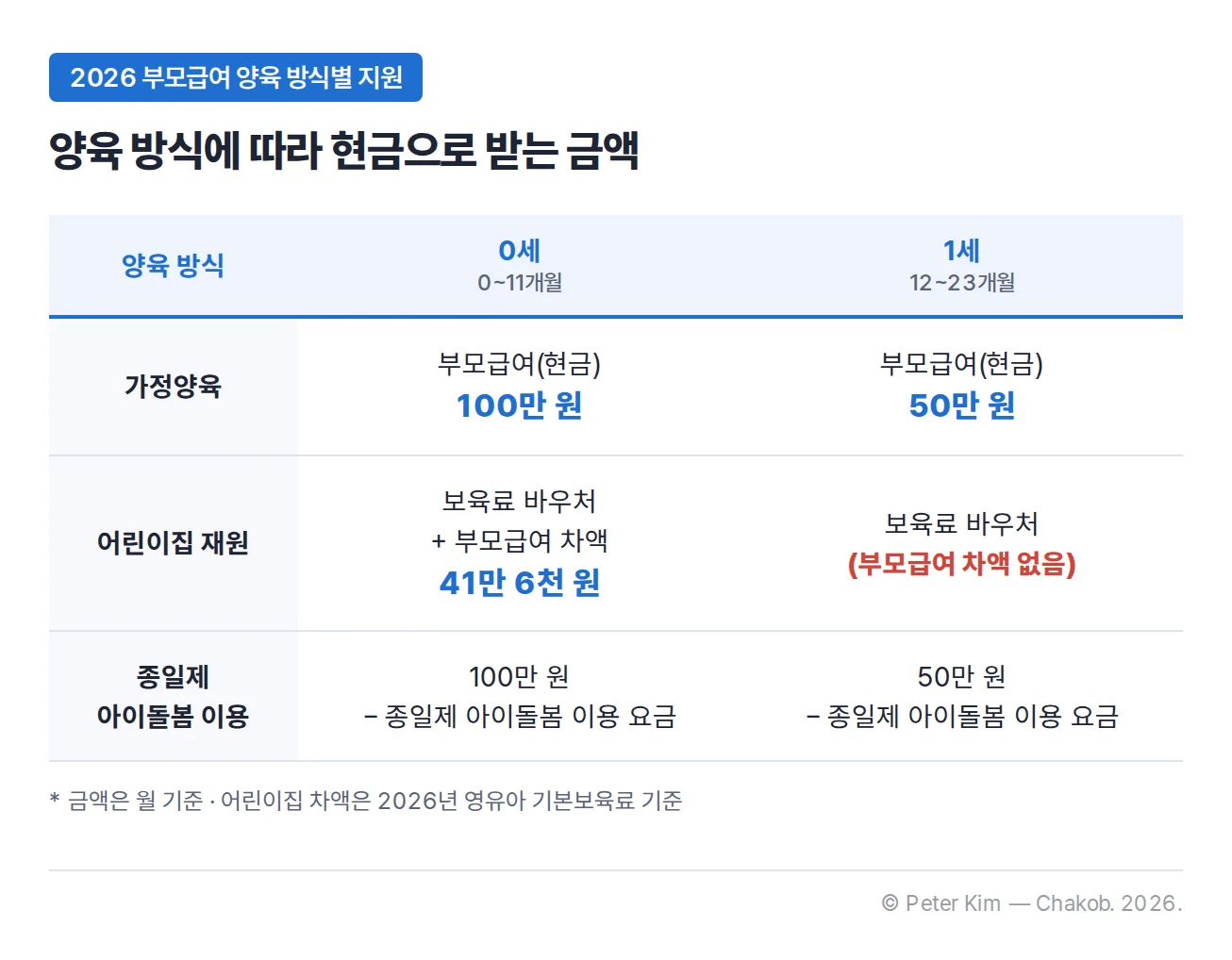 2026 부모급여를 양육 방식별로 정리한 표입니다. 가정양육은 0세 부모급여 현금 100만 원, 1세 50만 원입니다. 어린이집 재원은 보육료 바우처에 부모급여 차액을 더하며 0세 차액은 41만 6천 원, 1세는 부모급여 차액이 없습니다. 종일제 아이돌봄 이용은 0세 100만 원, 1세 50만 원에서 종일제 아이돌봄 이용 요금을 뺀 금액입니다.