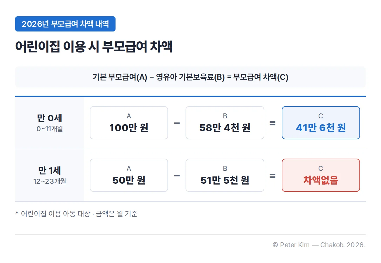 2026년 부모급여 차액 계산 그림입니다. 기본 부모급여(A)에서 영유아 기본보육료(B)를 빼면 부모급여 차액(C)입니다. 만 0세는 100만 원에서 58만 4천 원을 빼 41만 6천 원이고, 만 1세는 50만 원에서 51만 5천 원을 빼 차액없음입니다. 어린이집 이용 아동이 대상입니다.