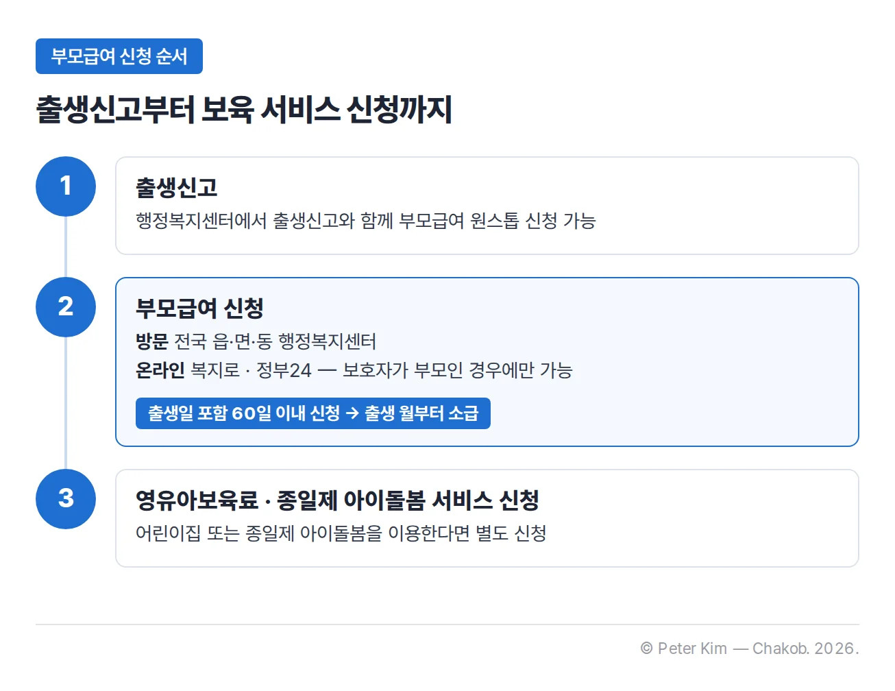 부모급여 신청 순서 3단계 그림입니다. 1단계는 출생신고로, 행정복지센터에서 출생신고와 함께 부모급여 원스톱 신청이 가능합니다. 2단계는 부모급여 신청으로, 방문은 전국 읍·면·동 행정복지센터, 온라인은 복지로·정부24이며 보호자가 부모인 경우에만 온라인 신청이 가능합니다. 출생일 포함 60일 이내에 신청하면 출생 월부터 소급됩니다. 3단계는 어린이집 또는 종일제 아이돌봄을 이용할 때 영유아보육료·종일제 아이돌봄 서비스를 별도로 신청하는 것입니다.