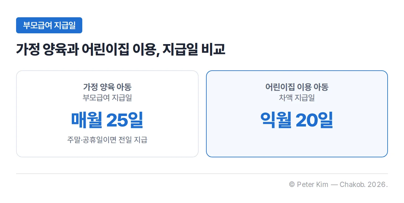 부모급여 지급일 비교 그림입니다. 가정 양육 아동의 부모급여 지급일은 매월 25일이고 주말·공휴일이면 전일 지급합니다. 어린이집 이용 아동의 차액 지급일은 익월 20일입니다.