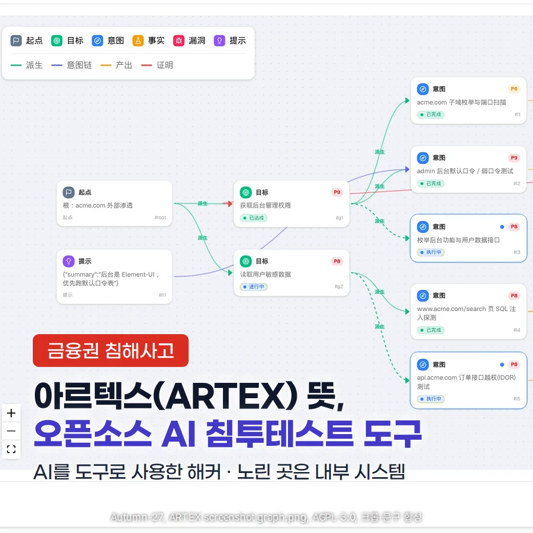 아르텍스(ARTEX) 콘솔의 탐색 링크 그래프 화면. 시작점과 목표 노드에서 여러 의도 노드로 화살표가 이어집니다. 왼쪽 아래에 '금융권 침해사고', '아르텍스(ARTEX) 뜻, 오픈소스 AI 침투테스트 도구', 'AI를 도구로 사용한 해커 · 노린 곳은 내부 시스템'이라는 문구가 있습니다.