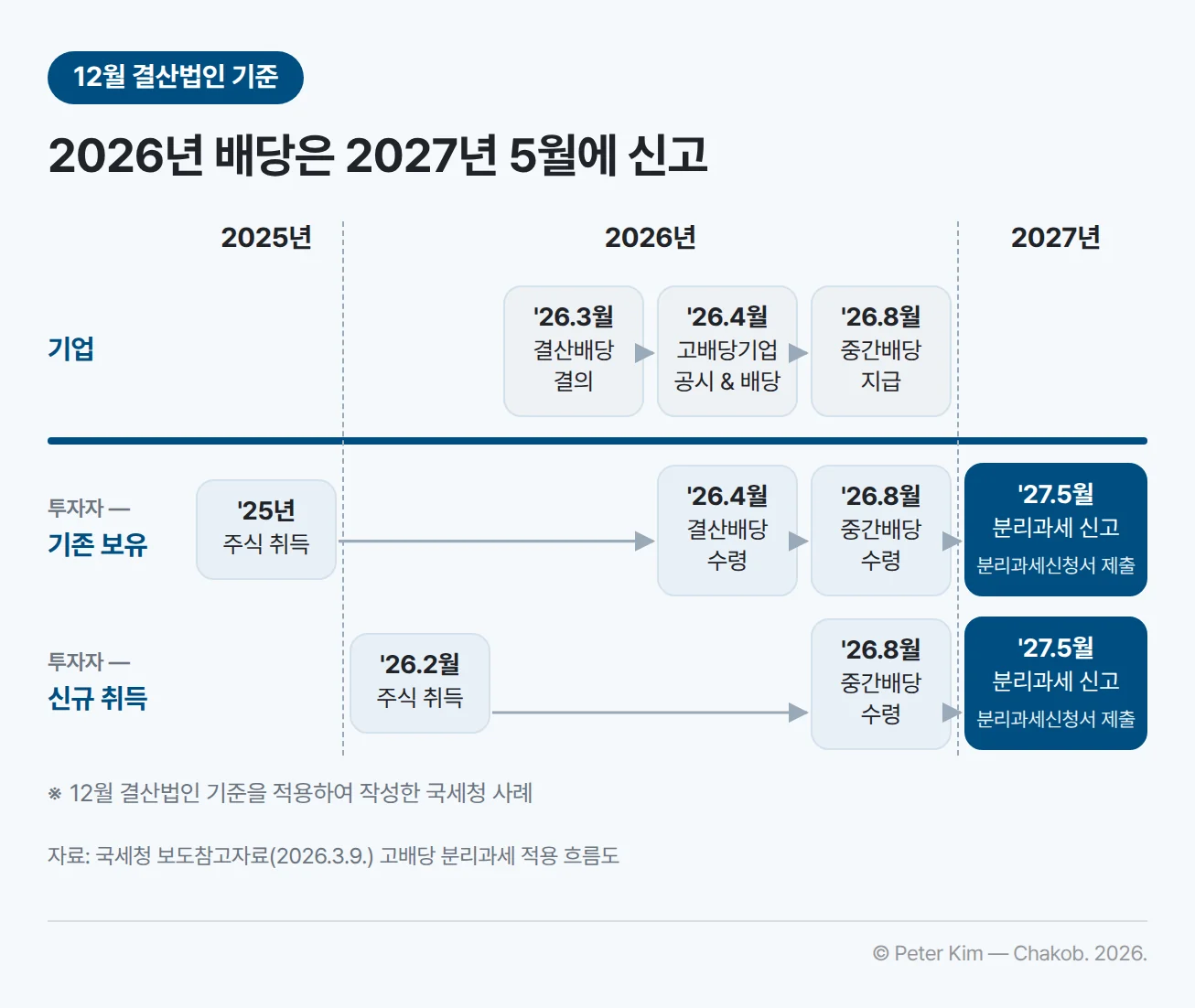고배당 분리과세 적용 흐름도(12월 결산법인 기준) — 기업: 2026년 3월 결산배당 결의, 4월 고배당기업 공시와 배당, 8월 중간배당 지급. 기존 보유 투자자: 2025년 주식 취득, 2026년 4월 결산배당 수령, 8월 중간배당 수령, 2027년 5월 분리과세 신고. 신규 취득 투자자: 2026년 2월 주식 취득, 8월 중간배당 수령, 2027년 5월 분리과세 신고. 분리과세 신고 때 분리과세신청서 제출