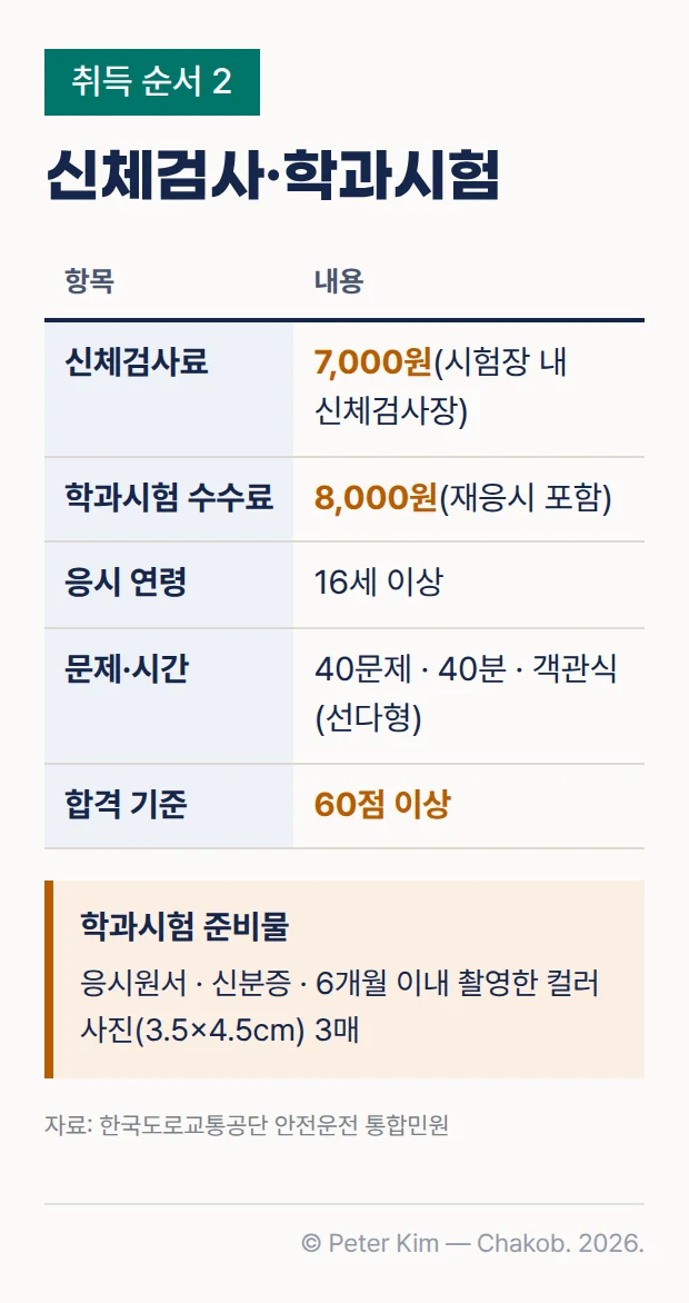 원동기장치자전거면허 취득 순서 2, 신체검사와 학과시험 안내. 신체검사료는 시험장 내 신체검사장 기준 7,000원입니다. 2종 원동기장치자전거 학과시험은 수수료 8,000원(재응시 포함), 응시 연령 16세 이상, 40문제를 40분 동안 객관식(선다형)으로 풀고 60점 이상이면 합격입니다. 학과시험 준비물은 응시원서, 신분증, 6개월 이내 촬영한 컬러 사진(3.5×4.5cm) 3매입니다.