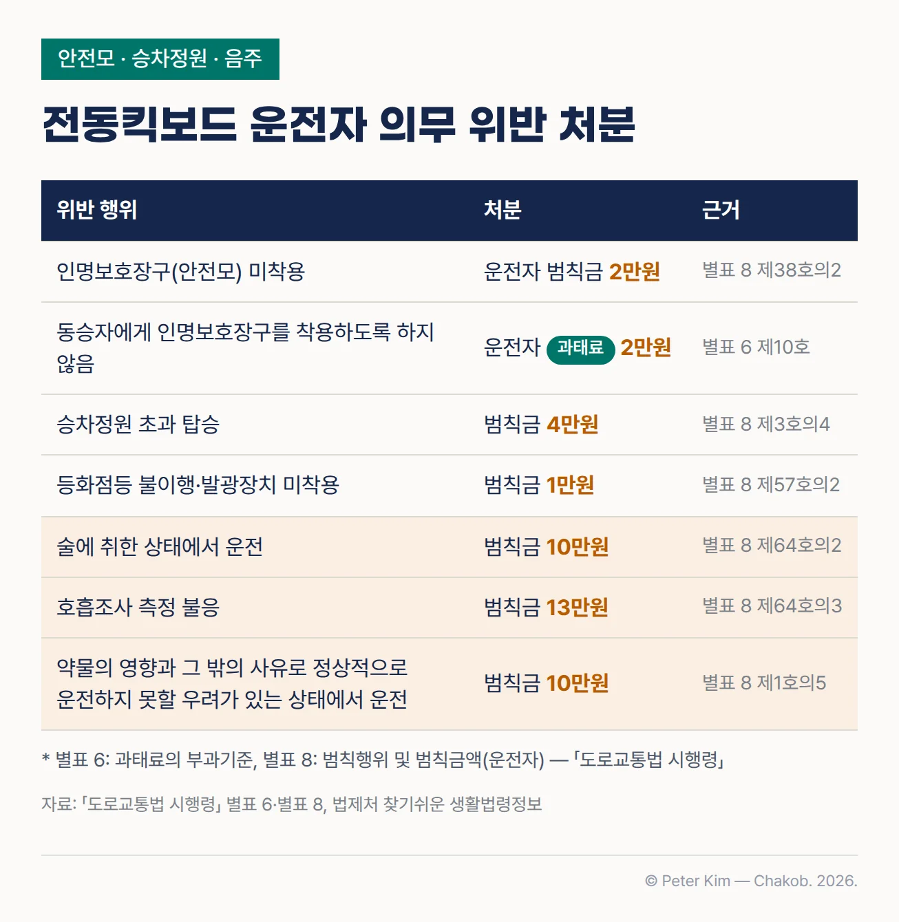 전동킥보드 운전자 의무 위반별 범칙금과 과태료 표. 인명보호장구(안전모) 미착용은 운전자 범칙금 2만원(별표 8 제38호의2), 동승자에게 인명보호장구를 착용하도록 하지 않으면 운전자 과태료 2만원(별표 6 제10호), 승차정원 초과 탑승은 범칙금 4만원(별표 8 제3호의4), 등화점등 불이행·발광장치 미착용은 범칙금 1만원(별표 8 제57호의2), 술에 취한 상태에서 운전하면 범칙금 10만원(별표 8 제64호의2), 호흡조사 측정에 불응하면 범칙금 13만원(별표 8 제64호의3), 약물의 영향과 그 밖의 사유로 정상적으로 운전하지 못할 우려가 있는 상태에서 운전하면 범칙금 10만원(별표 8 제1호의5)입니다.