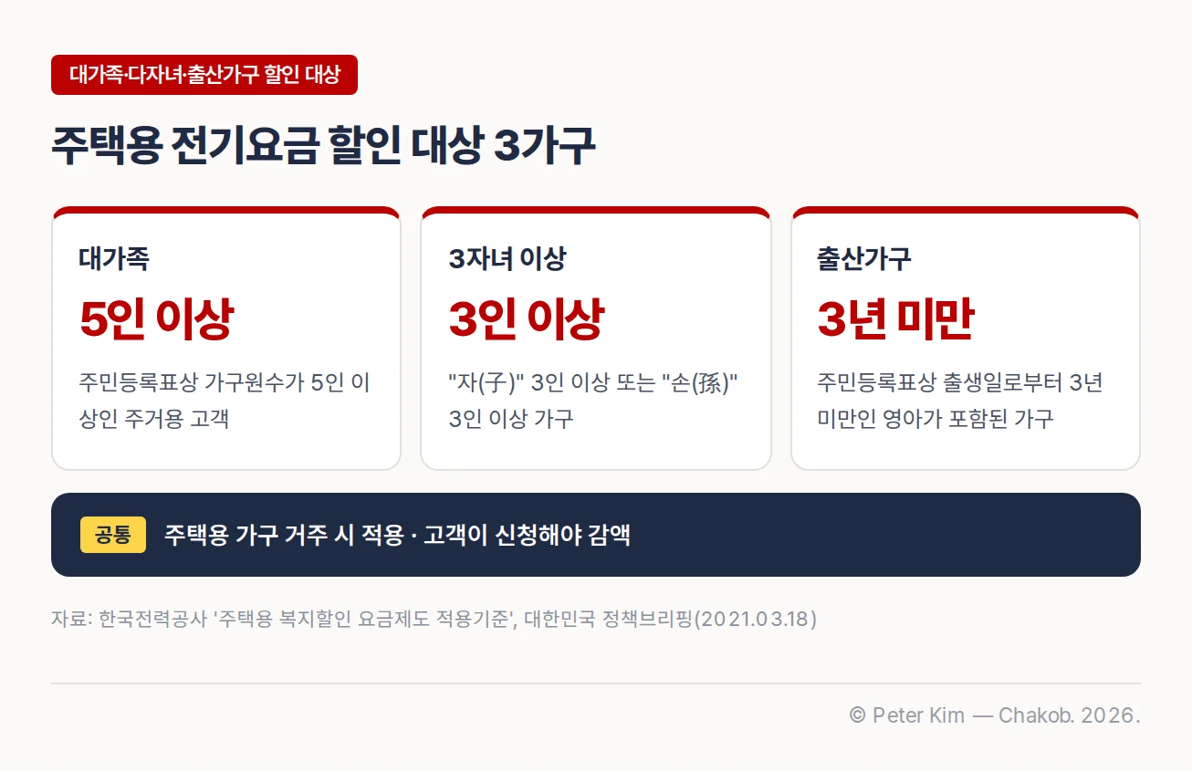 대가족·다자녀·출산가구 할인 대상을 비교한 카드 3장. 대가족은 주민등록표상 가구원수가 5인 이상인 주거용 고객, 3자녀 이상은 "자(子)" 3인 이상 또는 "손(孫)" 3인 이상 가구, 출산가구는 주민등록표상 출생일로부터 3년 미만인 영아가 포함된 가구이며, 공통으로 주택용 가구 거주 시 적용되고 고객이 신청해야 감액된다