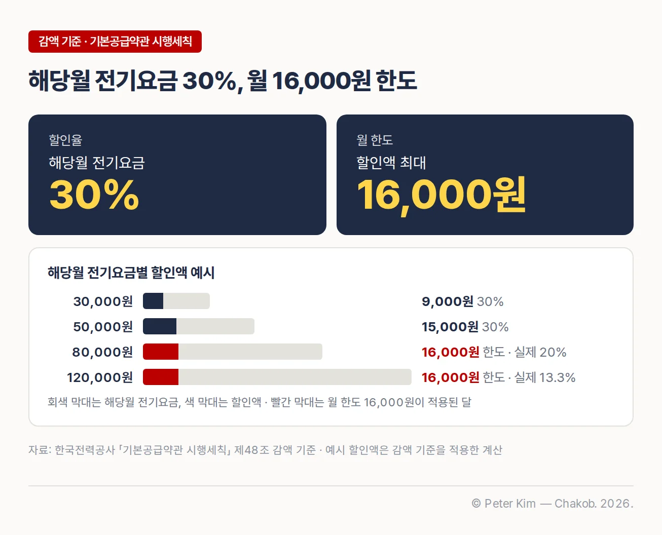 대가족·다자녀·출산가구의 감액 기준. 할인율은 해당월 전기요금의 30%, 월 한도는 할인액 16,000원. 해당월 전기요금별 할인액 예시로 30,000원은 9,000원, 50,000원은 15,000원이 할인되고, 80,000원과 120,000원은 월 한도 16,000원이 적용되어 실제 할인 비율이 각각 20%, 13.3%로 낮아진다