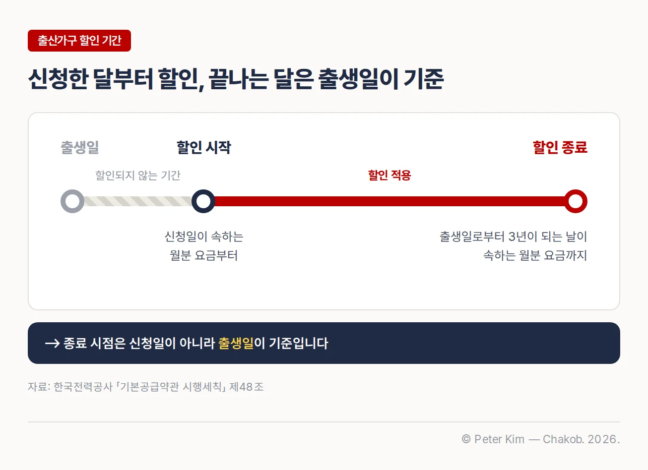 출산가구 할인 기간 타임라인. 출생일에서 신청일까지는 할인되지 않는 기간으로 흐리게 표시되고, 신청일이 속하는 월분 요금부터 할인이 시작되어 출생일로부터 3년이 되는 날이 속하는 월분 요금까지 할인이 적용된다. 종료 시점은 신청일이 아니라 출생일이 기준이다