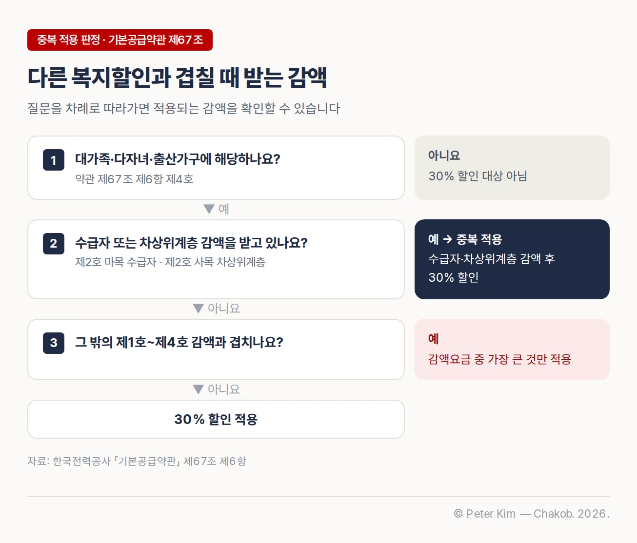 중복 적용 판정 흐름. 대가족·다자녀·출산가구(약관 제67조 제6항 제4호)에 해당하지 않으면 30% 할인 대상이 아니다. 해당하고 수급자(제2호 마목) 또는 차상위계층(제2호 사목) 감액을 받고 있으면 중복 적용되어 수급자·차상위계층 감액 후 30% 할인이 적용된다. 그렇지 않고 그 밖의 제1호~제4호 감액과 겹치면 감액요금 중 가장 큰 것만 적용되고, 겹치지 않으면 30% 할인이 적용된다