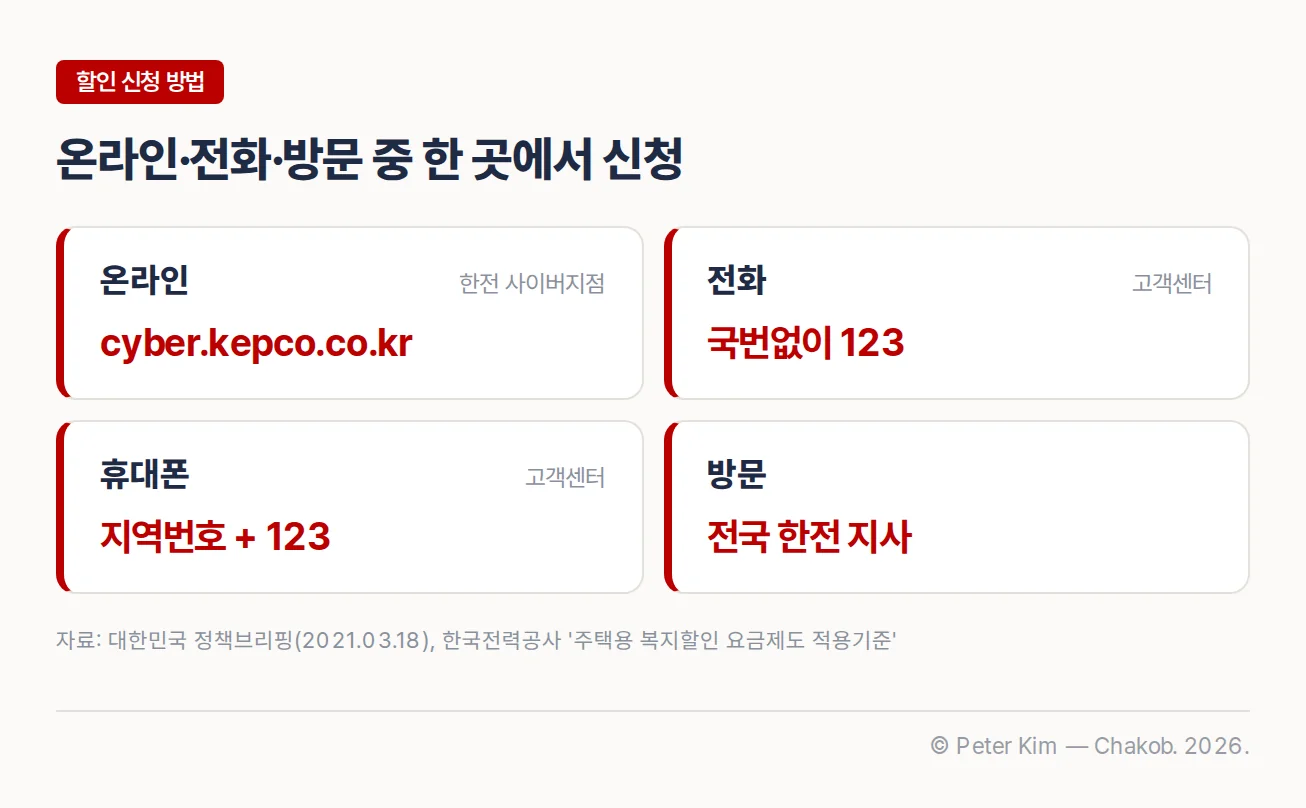 대가족·다자녀·출산가구 할인 신청 방법 카드 4장. 온라인은 한전 사이버지점 cyber.kepco.co.kr, 전화는 고객센터 국번없이 123, 휴대폰은 지역번호 + 123, 방문은 전국 한전 지사