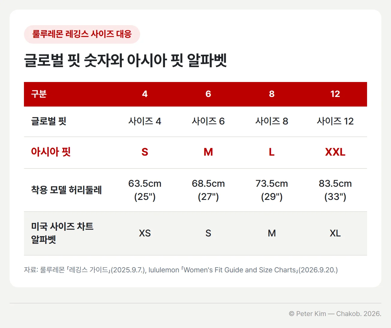 글로벌 핏 숫자 사이즈와 아시아 핏 알파벳 사이즈의 대응표입니다. 글로벌 핏 4는 아시아 핏 S이고 착용 모델의 허리둘레는 63.5cm(25인치), 글로벌 핏 6은 아시아 핏 M이고 68.5cm(27인치), 글로벌 핏 8은 아시아 핏 L이고 73.5cm(29인치), 글로벌 핏 12는 아시아 핏 XXL이고 83.5cm(33인치)입니다. 마지막 행에는 같은 숫자 사이즈의 미국 사이즈 차트 알파벳 표기가 있어 4는 XS, 6은 S, 8은 M, 12는 XL입니다.
