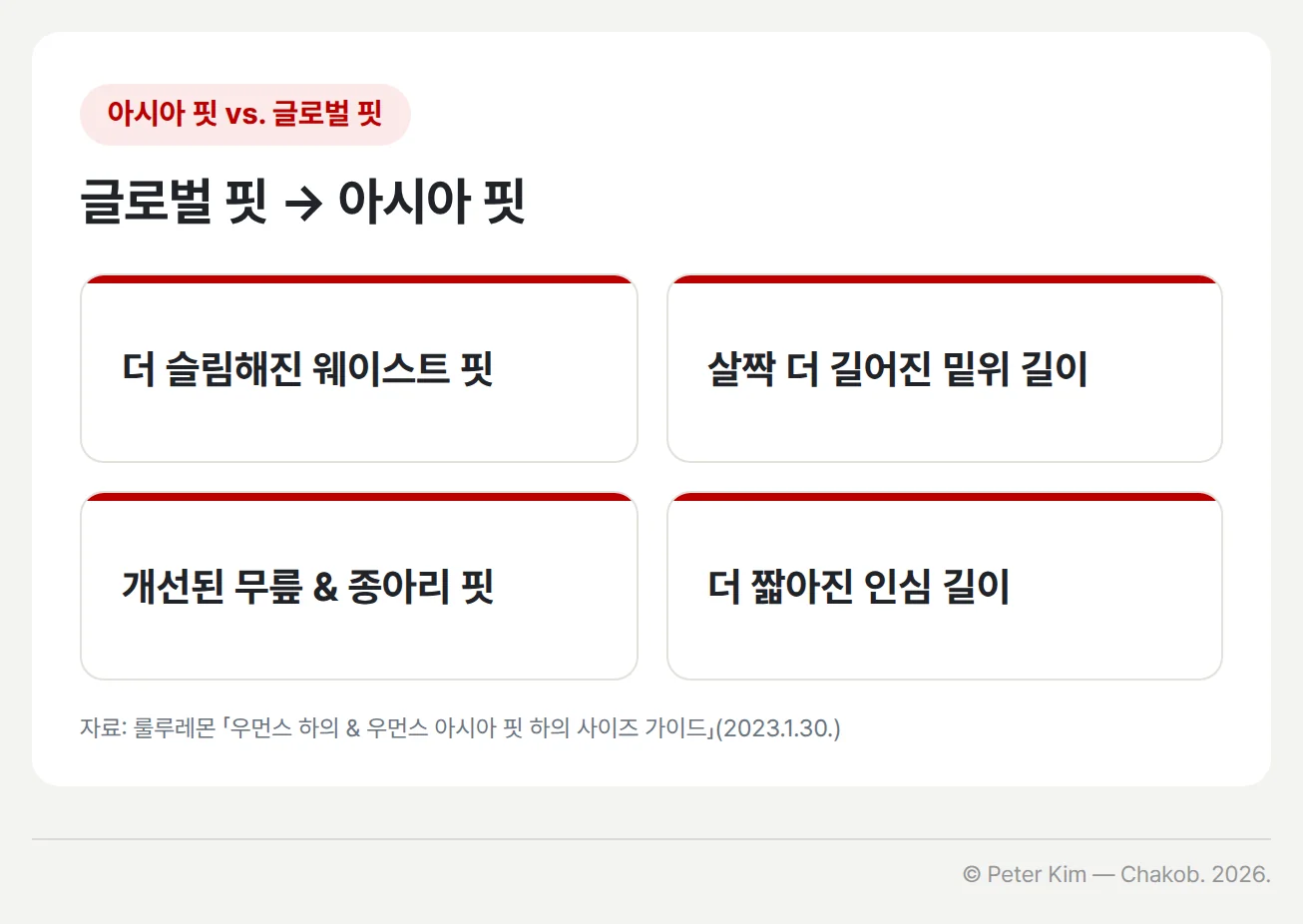 아시아 핏이 글로벌 핏과 다른 네 가지를 카드 네 장으로 정리한 이미지입니다. 더 슬림해진 웨이스트 핏, 살짝 더 길어진 밑위 길이, 개선된 무릎 & 종아리 핏, 더 짧아진 인심 길이가 각각 한 장의 카드에 있습니다.