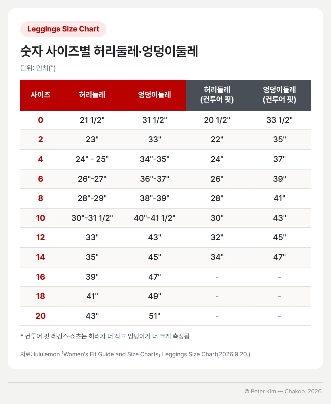 룰루레몬 레깅스 사이즈 차트입니다. 숫자 사이즈 0부터 20까지 허리둘레와 엉덩이둘레를 인치로 표시했습니다. 허리둘레는 0이 21 1/2인치, 2가 23인치, 4가 24~25인치, 6이 26~27인치, 8이 28~29인치, 10이 30~31 1/2인치, 12가 33인치, 14가 35인치, 16이 39인치, 18이 41인치, 20이 43인치이고, 엉덩이둘레는 0이 31 1/2인치, 2가 33인치, 4가 34~35인치, 6이 36~37인치, 8이 38~39인치, 10이 40~41 1/2인치, 12가 43인치, 14가 45인치, 16이 47인치, 18이 49인치, 20이 51인치입니다. 컨투어 핏 치수는 0부터 14까지만 있으며, 허리둘레는 20 1/2인치, 22인치, 24인치, 26인치, 28인치, 30인치, 32인치, 34인치, 엉덩이둘레는 33 1/2인치, 35인치, 37인치, 39인치, 41인치, 43인치, 45인치, 47인치입니다.