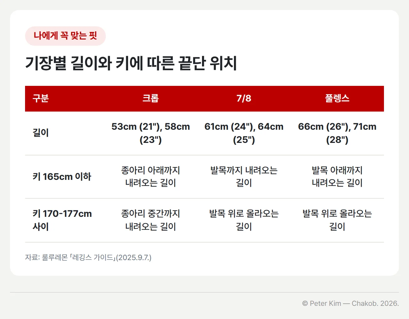 레깅스 기장 세 가지를 비교한 표입니다. 크롭은 길이 53cm(21인치)와 58cm(23인치)로 키 165cm 이하는 종아리 아래까지, 키 170~177cm 사이는 종아리 중간까지 내려옵니다. 7/8은 61cm(24인치)와 64cm(25인치)로 키 165cm 이하는 발목까지 내려오고, 170~177cm 사이는 발목 위로 올라옵니다. 풀렝스는 66cm(26인치)와 71cm(28인치)로 키 165cm 이하는 발목 아래까지 내려오고, 170~177cm 사이는 발목 위로 올라옵니다.