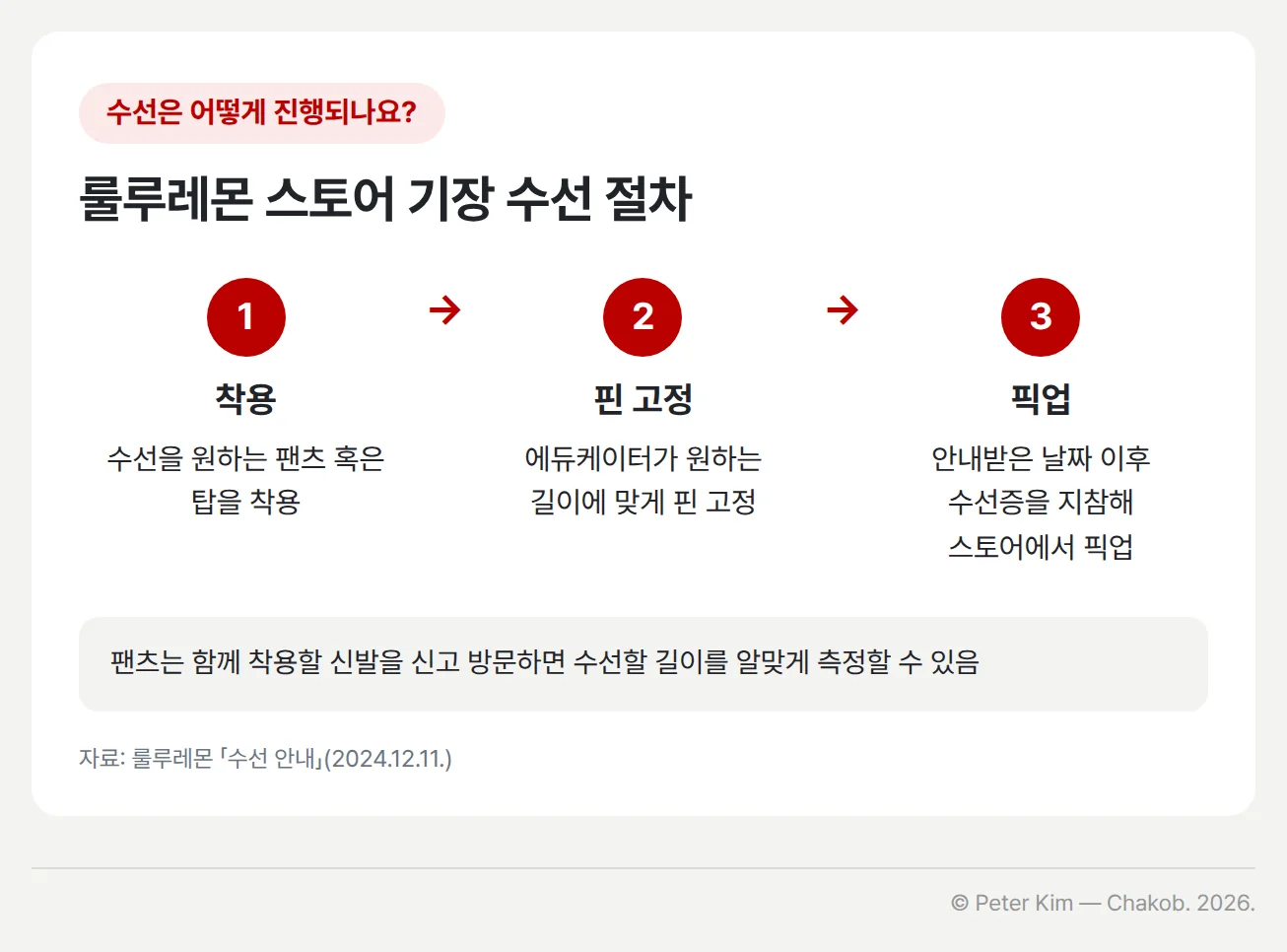 룰루레몬 스토어 기장 수선 절차 3단계입니다. 1단계는 수선을 원하는 팬츠 혹은 탑을 착용하는 것, 2단계는 에듀케이터가 수선을 원하는 길이에 맞게 핀을 고정하는 것, 3단계는 안내받은 날짜 이후 수선증을 지참해 스토어에서 제품을 픽업하는 것입니다. 아래에 팬츠는 함께 착용할 신발을 신고 방문하면 수선할 길이를 알맞게 측정할 수 있다는 참고가 있습니다.