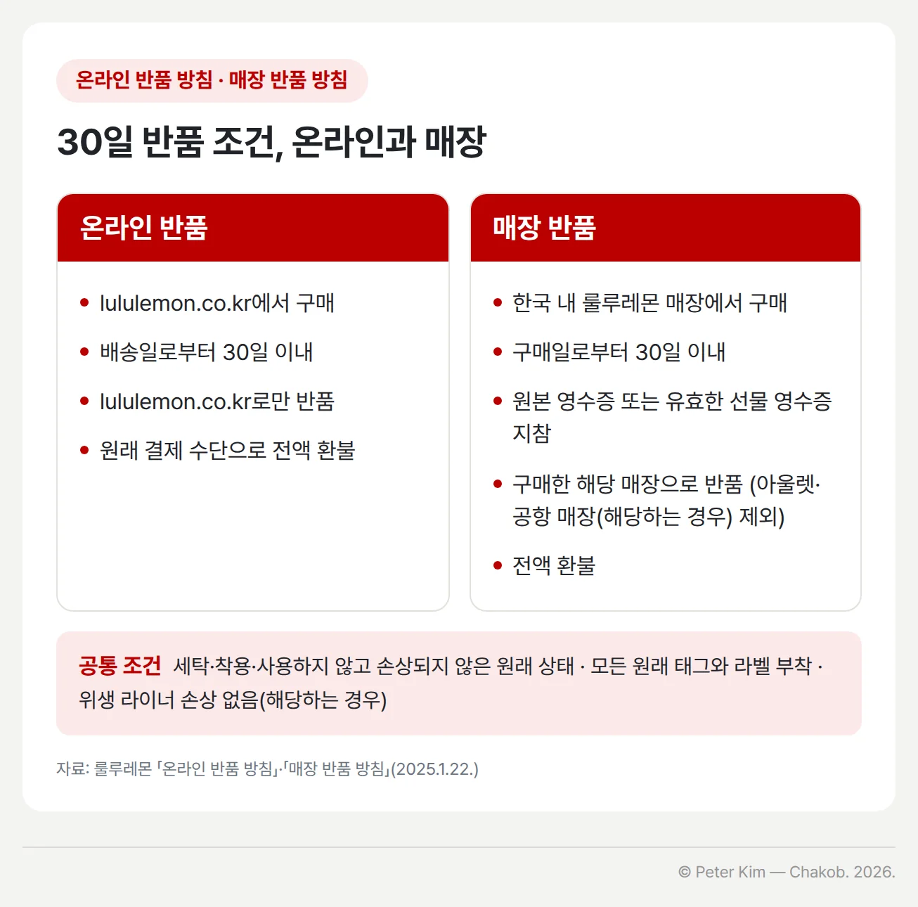 룰루레몬 온라인 반품과 매장 반품 조건을 나란히 비교한 카드입니다. 온라인 반품은 lululemon.co.kr에서 구매한 제품이 대상이며 배송일로부터 30일 이내에 lululemon.co.kr로만 반품할 수 있고, 원래 결제 수단으로 전액 환불됩니다. 매장 반품은 한국 내 룰루레몬 매장에서 구매한 제품이 대상이며 구매일로부터 30일 이내에 원본 영수증 또는 유효한 선물 영수증과 함께 구매한 해당 매장으로 반품하고, 아울렛 매장과 해당하는 경우 공항 매장은 제외되며 전액 환불됩니다. 아래 공통 조건 띠에는 세탁·착용·사용하지 않고 손상되지 않은 원래 상태, 모든 원래 태그와 라벨 부착, 해당하는 경우 위생 라이너 손상 없음이라는 조건이 있습니다.