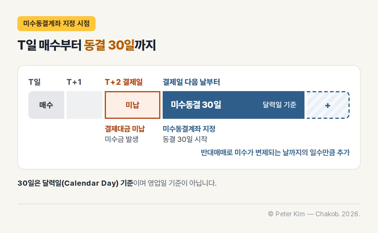 미수동결계좌 지정 시점 타임라인. T일에 주식을 매수하고 T+2 결제일에 결제대금을 납입하지 않으면 미수금이 발생하며, 결제일 다음 날부터 미수동결계좌로 지정되어 동결 30일이 시작됩니다. 반대매매로 미수가 변제되는 날까지의 일수만큼 동결 기간이 추가되고, 30일은 영업일이 아닌 달력일 기준입니다.