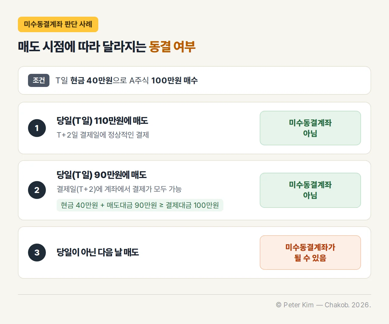 미수동결계좌 판단 사례 비교. T일 현금 40만원으로 A주식 100만원을 매수한 조건에서, 당일 110만원에 매도하면 T+2일 결제일에 정상 결제되어 미수동결계좌가 아니고, 당일 90만원에 매도해도 현금 40만원과 매도대금 90만원으로 결제일에 계좌에서 결제가 모두 가능해 미수동결계좌가 아닙니다. 당일이 아닌 다음 날 매도하면 미수동결계좌가 될 수 있습니다.