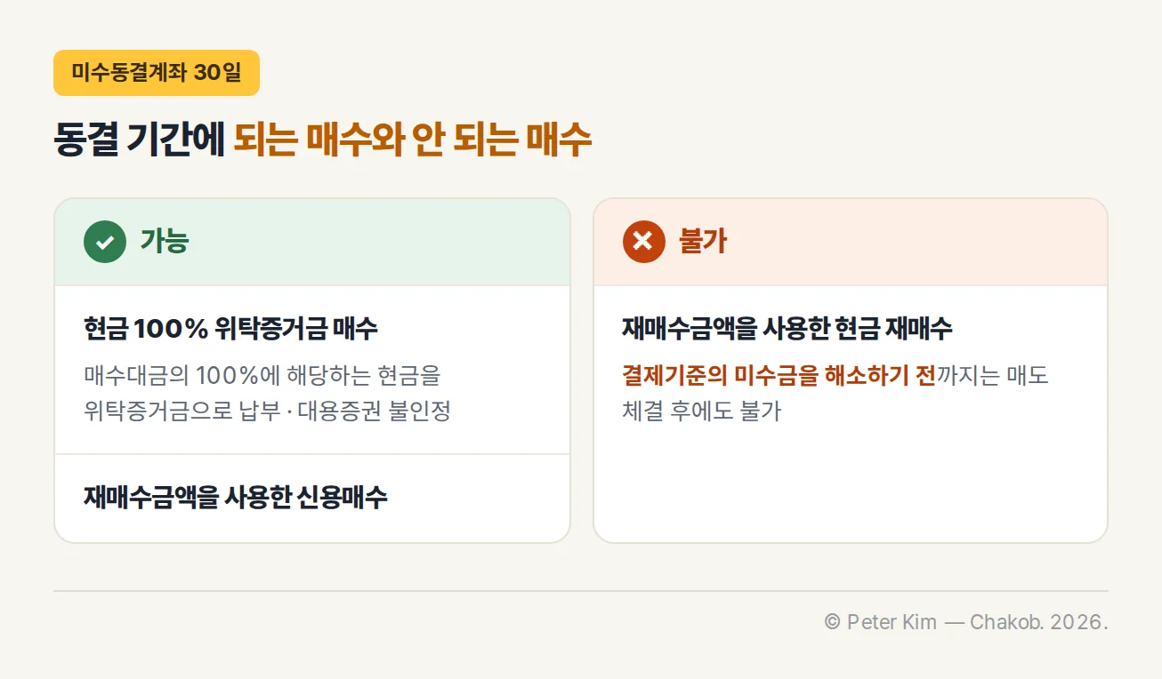 미수동결계좌 30일 동안의 매수 비교. 가능한 매수는 매수대금의 100%에 해당하는 현금을 위탁증거금으로 납부한 매수(대용증권 불인정)와 재매수금액을 사용한 신용매수입니다. 재매수금액을 사용한 현금 재매수는 결제기준의 미수금을 해소하기 전까지는 매도 체결 후에도 불가합니다.