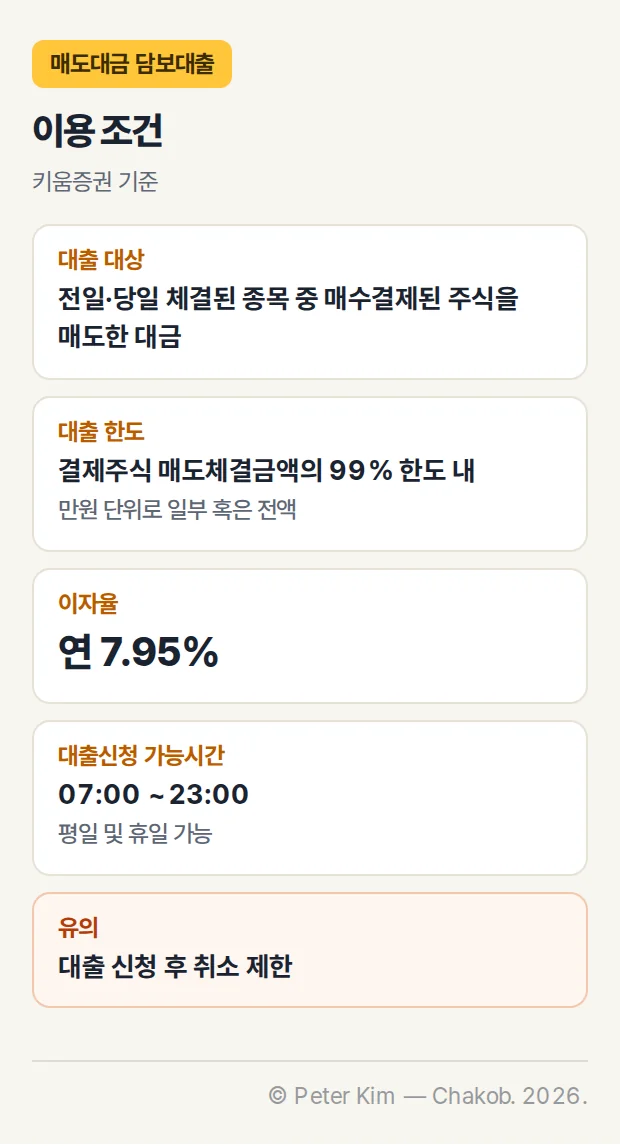 키움증권 매도대금 담보대출 이용 조건 카드. 대출 대상은 전일·당일 체결된 종목 중 매수결제된 주식을 매도한 대금, 대출 한도는 결제주식 매도체결금액의 99% 한도 내에서 만원 단위로 일부 혹은 전액, 이자율은 연 7.95%, 대출신청 가능시간은 07:00부터 23:00까지 평일 및 휴일 가능이며, 대출 신청 후 취소는 제한됩니다.