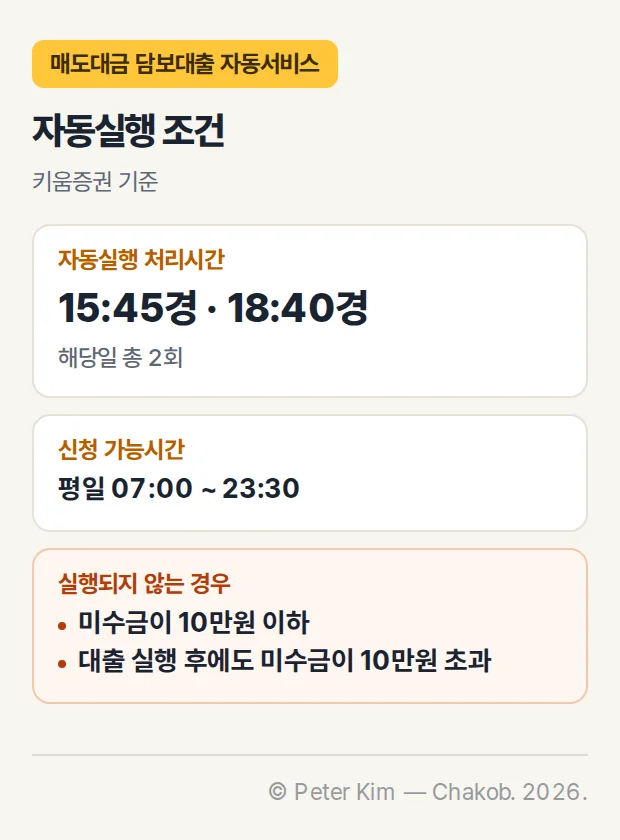 키움증권 매도대금 담보대출 자동서비스 자동실행 조건 카드. 자동실행 처리시간은 해당일 15:45경과 18:40경 총 2회, 신청 가능시간은 평일 07:00부터 23:30까지이며, 미수금이 10만원 이하이거나 대출 실행 후에도 미수금이 10만원을 초과하면 실행되지 않습니다.