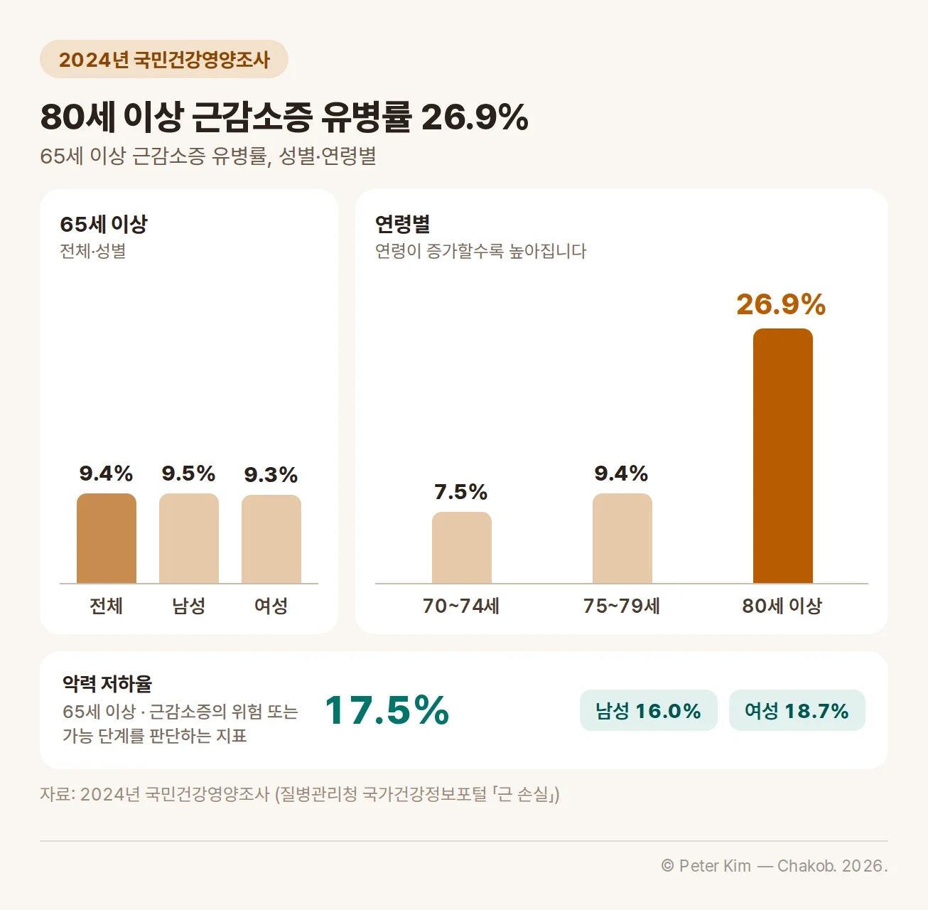 2024년 국민건강영양조사 근감소증 유병률 막대 차트. 65세 이상 9.4%, 남성 9.5%, 여성 9.3%. 연령별 70~74세 7.5%, 75~79세 9.4%, 80세 이상 26.9%. 65세 이상 악력 저하율 17.5%, 남성 16.0%, 여성 18.7%