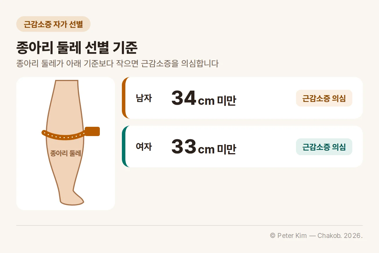 종아리 둘레 선별 기준 카드. 종아리 둘레가 남자 34cm 미만, 여자 33cm 미만이면 근감소증 의심. 왼쪽에 줄자를 종아리에 감은 그림
