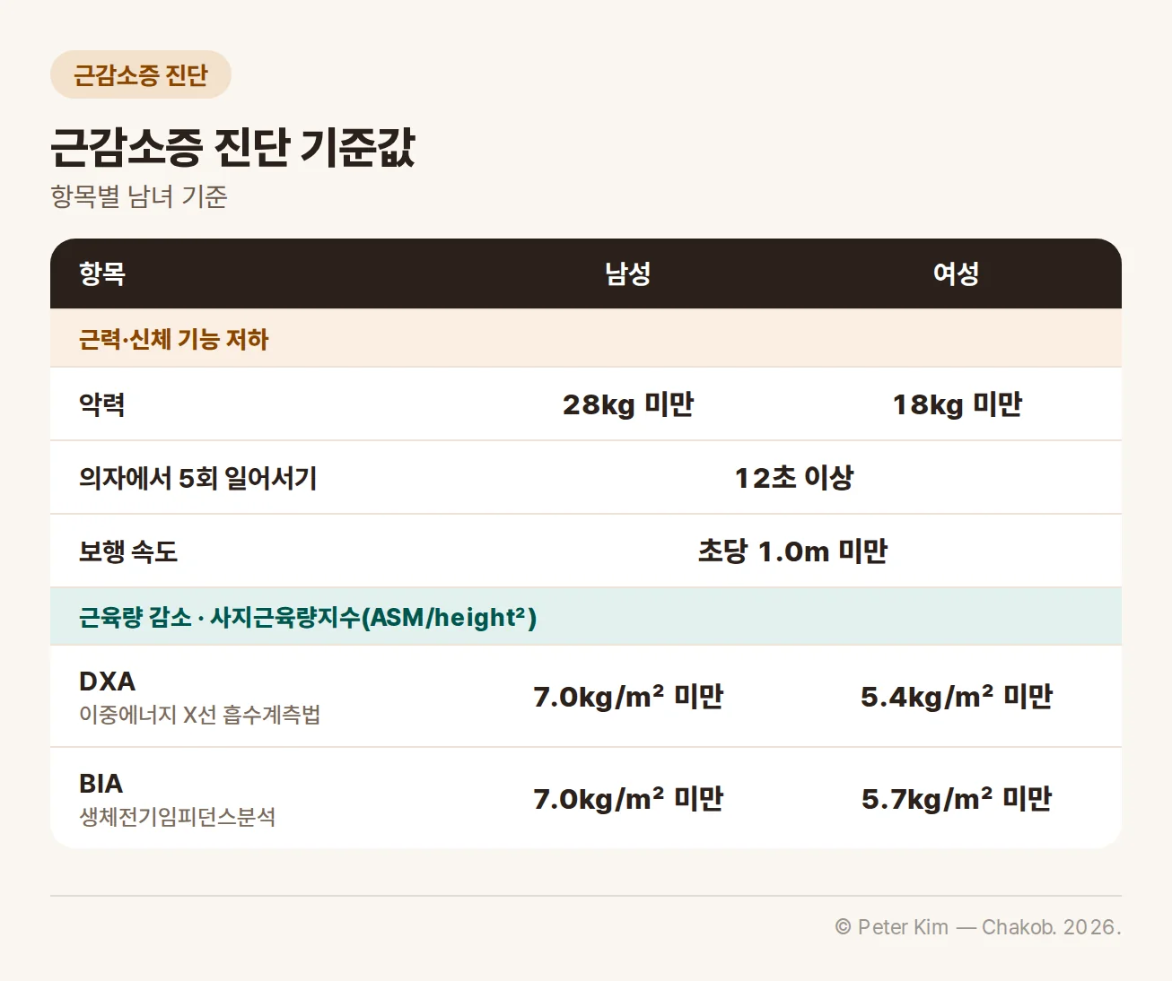 근감소증 진단 기준표. 근력·신체 기능 저하는 악력 남성 28kg 미만·여성 18kg 미만, 의자에서 5회 일어서기 12초 이상, 보행 속도 초당 1.0m 미만. 근육량 감소는 사지근육량지수(ASM/height²) 기준 DXA 남성 7.0kg/m² 미만·여성 5.4kg/m² 미만, BIA 남성 7.0kg/m² 미만·여성 5.7kg/m² 미만