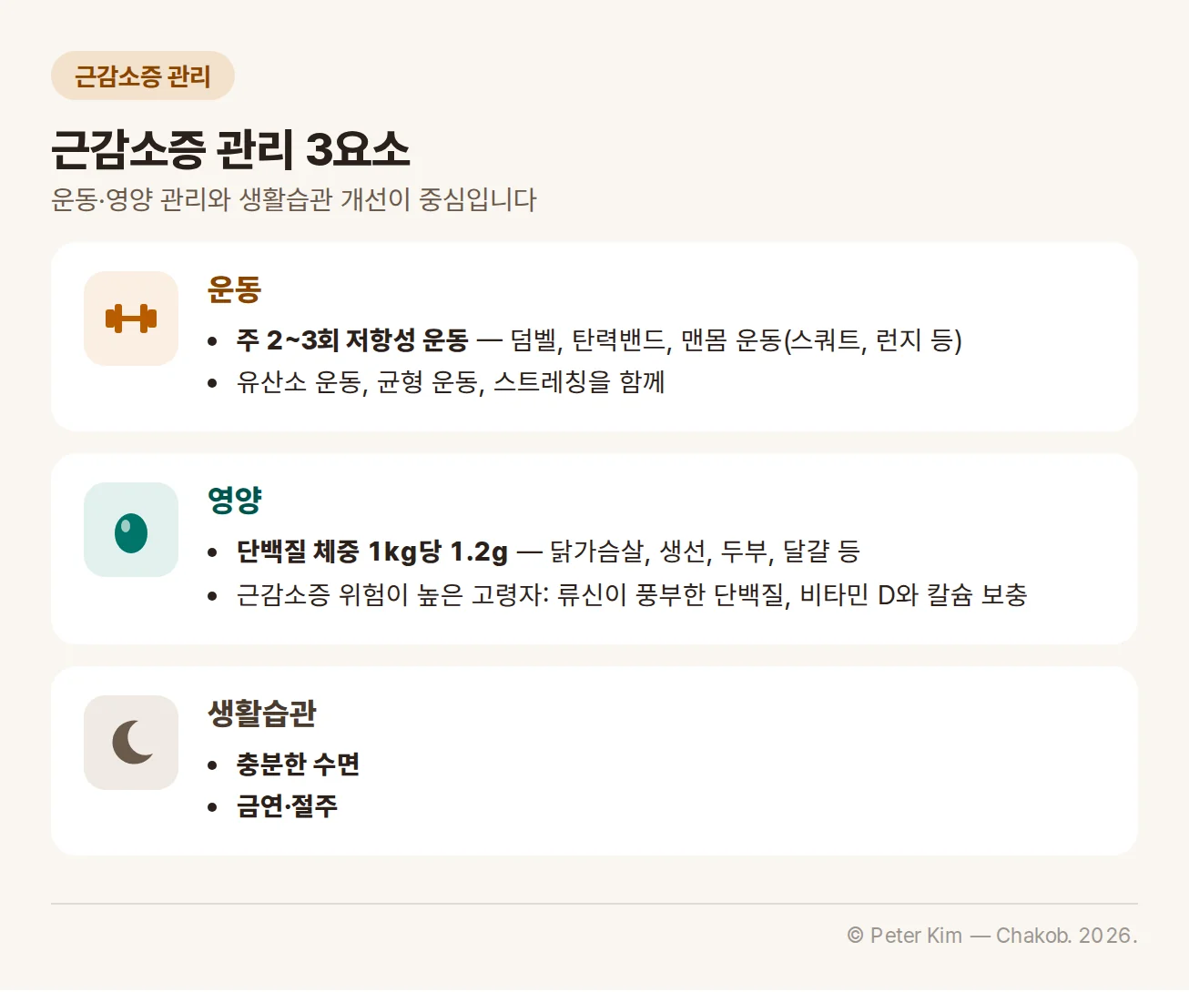 근감소증 관리 3요소 카드. 운동은 덤벨, 탄력밴드, 맨몸 운동(스쿼트, 런지 등) 같은 저항성 운동 주 2~3회와 유산소 운동, 균형 운동, 스트레칭 병행. 영양은 단백질 체중 1kg당 1.2g(닭가슴살, 생선, 두부, 달걀 등), 근감소증 위험이 높은 고령자는 류신이 풍부한 단백질과 비타민 D·칼슘 보충. 생활습관은 충분한 수면, 금연·절주