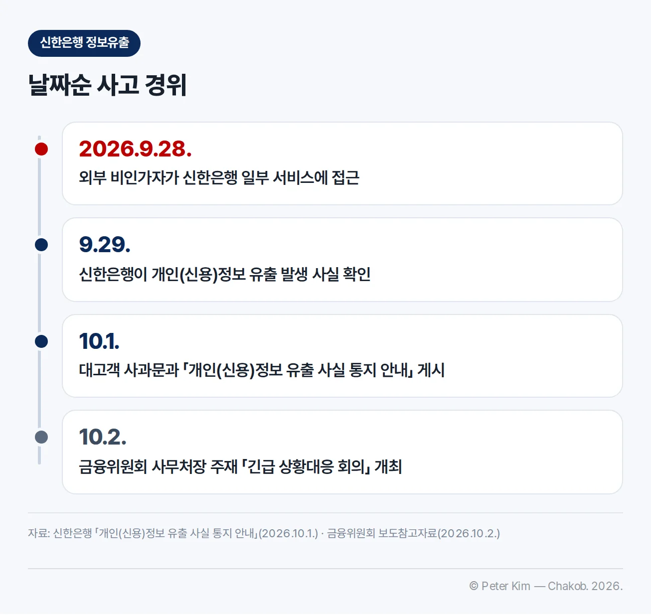 신한은행 정보유출 날짜순 사고 경위 — 2026.9.28. 외부 비인가자가 신한은행 일부 서비스에 접근, 9.29. 신한은행이 개인(신용)정보 유출 발생 사실 확인, 10.1. 대고객 사과문과 「개인(신용)정보 유출 사실 통지 안내」 게시, 10.2. 금융위원회 사무처장 주재 「긴급 상황대응 회의」 개최