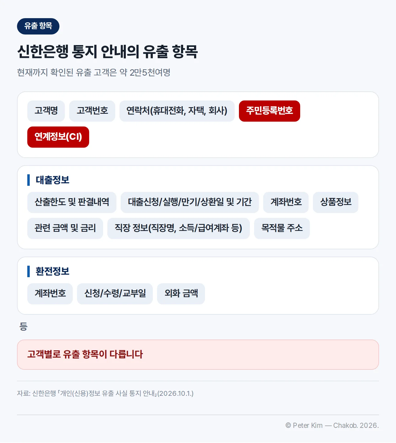 신한은행 통지 안내의 유출 항목 — 고객명, 고객번호, 연락처(휴대전화, 자택, 회사), 주민등록번호, 연계정보(CI), 대출정보(산출한도 및 판결내역, 대출신청/실행/만기/상환일 및 기간, 계좌번호, 상품정보, 관련 금액 및 금리, 직장 정보(직장명, 소득/급여계좌 등), 목적물 주소), 환전정보(계좌번호, 신청/수령/교부일, 외화 금액) 등. 현재까지 확인된 유출 고객은 약 2만5천여명이며 고객별로 유출 항목이 다릅니다