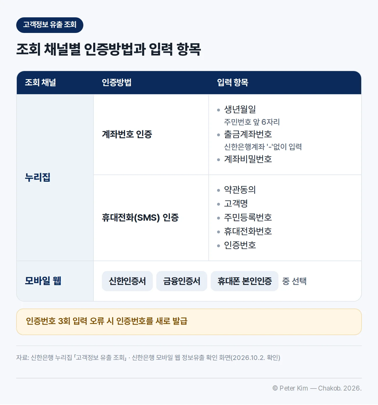 「고객정보 유출 조회」 조회 채널별 인증방법과 입력 항목 — 누리집 계좌번호 인증은 생년월일(주민번호 앞 6자리), 출금계좌번호(신한은행계좌 '-'없이 입력), 계좌비밀번호. 누리집 휴대전화(SMS) 인증은 약관동의, 고객명, 주민등록번호, 휴대전화번호, 인증번호. 모바일 웹은 신한인증서, 금융인증서, 휴대폰 본인인증 중 선택. 인증번호 3회 입력 오류 시 인증번호를 새로 발급