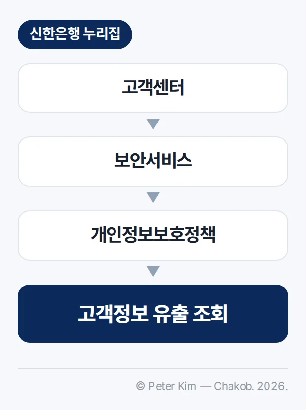 신한은행 누리집의 「고객정보 유출 조회」 메뉴 위치 — 고객센터, 보안서비스, 개인정보보호정책, 고객정보 유출 조회 순서