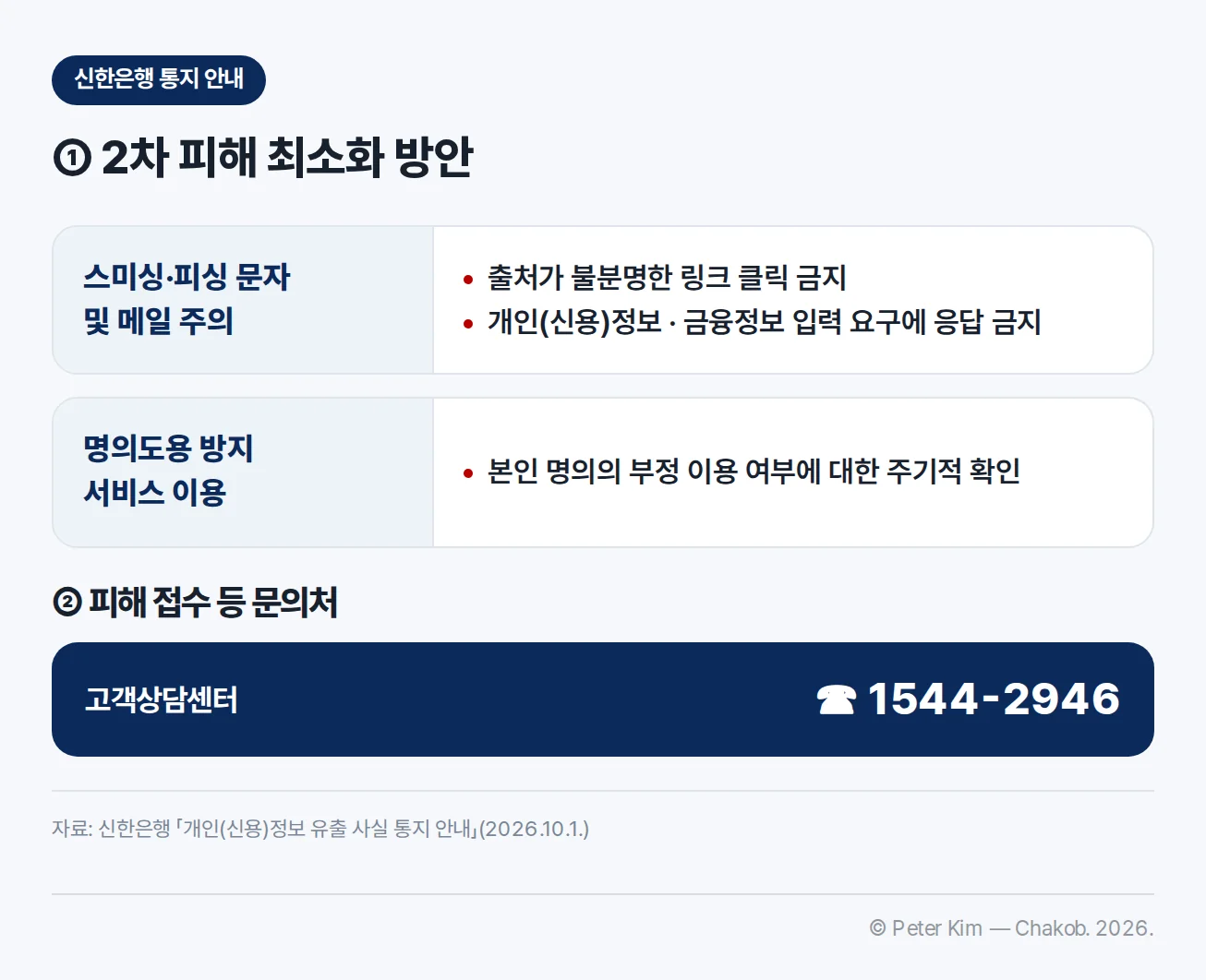 신한은행 통지 안내의 2차 피해 최소화 방안 — 스미싱·피싱 문자 및 메일 주의: 출처가 불분명한 링크 클릭 금지, 개인(신용)정보·금융정보 입력 요구에 응답 금지. 명의도용 방지 서비스 이용: 본인 명의의 부정 이용 여부에 대한 주기적 확인. 피해 접수 등 문의처는 고객상담센터 1544-2946