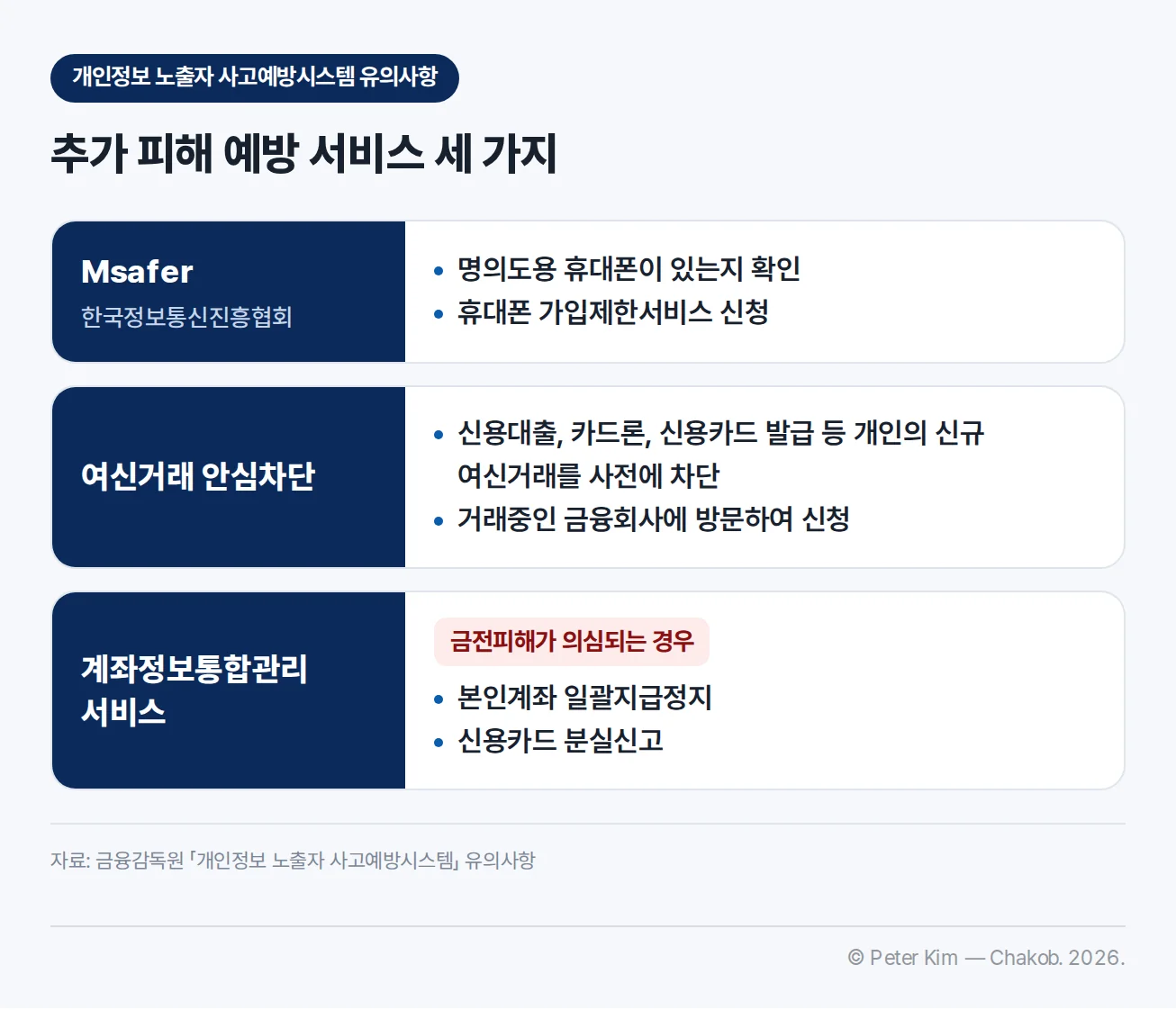 「개인정보 노출자 사고예방시스템」 유의사항의 추가 피해 예방 서비스 세 가지 — Msafer(한국정보통신진흥협회): 명의도용 휴대폰이 있는지 확인, 휴대폰 가입제한서비스 신청. 여신거래 안심차단: 신용대출, 카드론, 신용카드 발급 등 개인의 신규 여신거래를 사전에 차단, 거래중인 금융회사에 방문하여 신청. 계좌정보통합관리 서비스: 금전피해가 의심되는 경우 본인계좌 일괄지급정지, 신용카드 분실신고