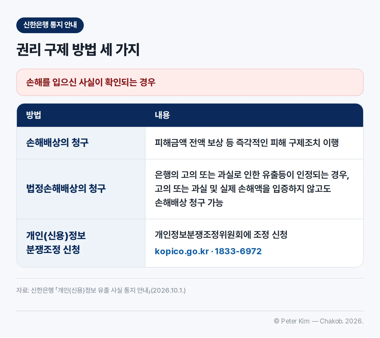 신한은행 통지 안내의 권리 구제 방법 세 가지, 손해를 입으신 사실이 확인되는 경우 — 손해배상의 청구: 피해금액 전액 보상 등 즉각적인 피해 구제조치 이행. 법정손해배상의 청구: 은행의 고의 또는 과실로 인한 유출등이 인정되는 경우, 고의 또는 과실 및 실제 손해액을 입증하지 않고도 손해배상 청구 가능. 개인(신용)정보 분쟁조정 신청: 개인정보분쟁조정위원회(kopico.go.kr, 1833-6972)에 조정 신청