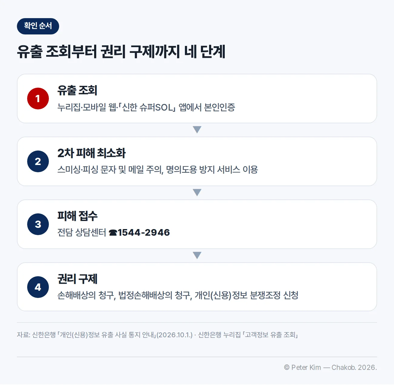 유출 조회부터 권리 구제까지 네 단계 — 1 유출 조회: 누리집·모바일 웹·「신한 슈퍼SOL」 앱에서 본인인증. 2 2차 피해 최소화: 스미싱·피싱 문자 및 메일 주의, 명의도용 방지 서비스 이용. 3 피해 접수: 전담 상담센터 1544-2946. 4 권리 구제: 손해배상의 청구, 법정손해배상의 청구, 개인(신용)정보 분쟁조정 신청