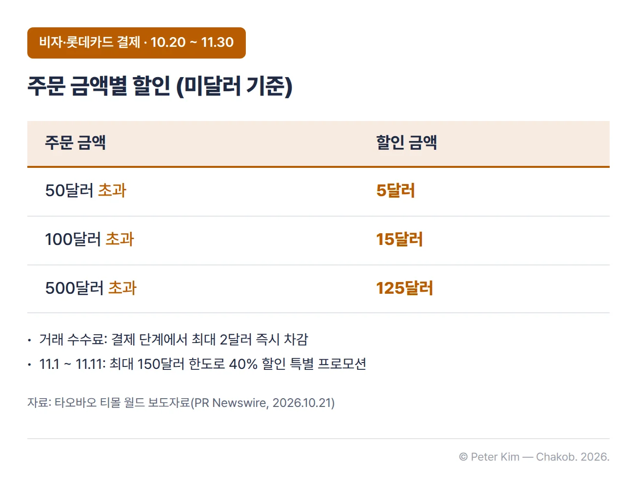 비자·롯데카드 결제 프로모션 주문 금액별 할인 표(10월 20일부터 11월 30일까지, 미달러 기준). 주문 금액 50달러 초과 시 5달러, 100달러 초과 시 15달러, 500달러 초과 시 125달러 할인. 거래 수수료는 결제 단계에서 최대 2달러까지 즉시 차감되고, 11월 1일부터 11일까지는 최대 150달러 한도로 40% 할인을 제공하는 특별 프로모션 진행