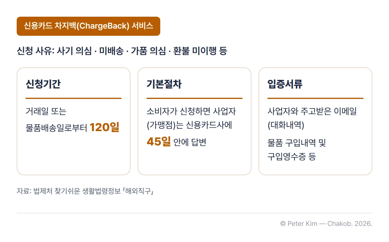 신용카드 차지백(ChargeBack) 서비스 신청 조건 카드 세 장. 신청 사유는 사기 의심·미배송·가품 의심·환불 미이행 등이고, 신청기간은 거래일 또는 물품배송일로부터 120일, 기본절차는 소비자가 신청하면 사업자(가맹점)가 신용카드사에 45일 안에 답변, 입증서류는 사업자와 주고받은 이메일(대화내역), 물품 구입내역 및 구입영수증 등