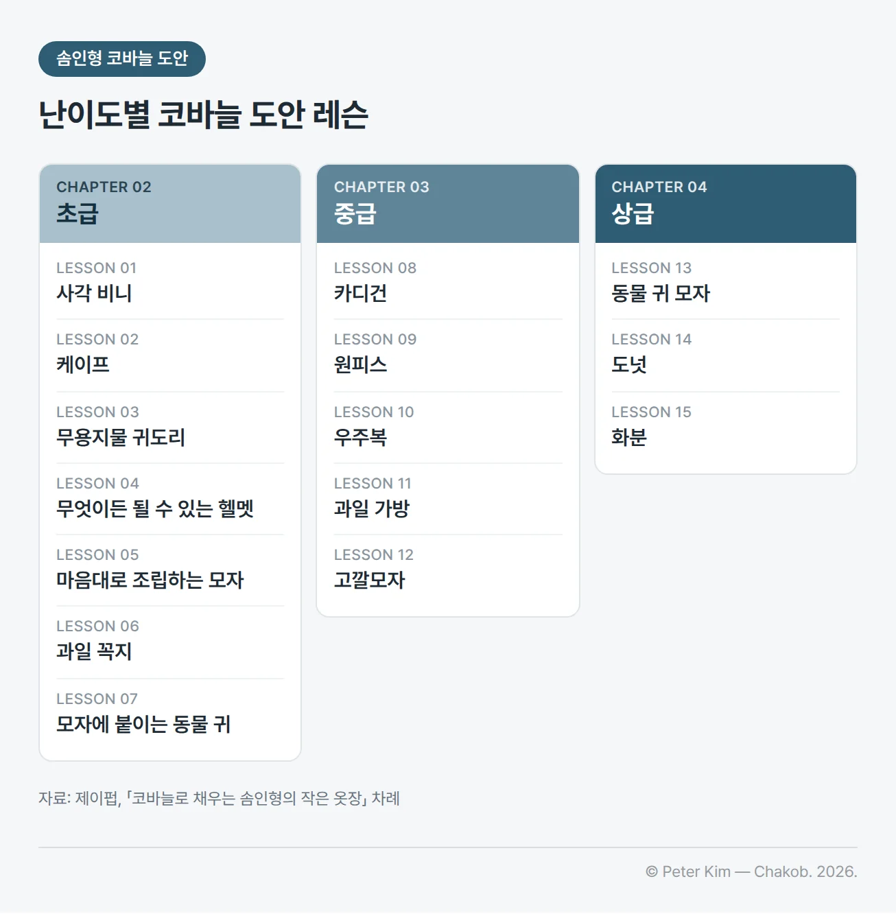 「코바늘로 채우는 솜인형의 작은 옷장」의 코바늘 도안을 난이도별로 나눈 표. 초급은 LESSON 01 사각 비니부터 LESSON 07 모자에 붙이는 동물 귀까지, 중급은 LESSON 08 카디건부터 LESSON 12 고깔모자까지, 상급은 LESSON 13 동물 귀 모자, LESSON 14 도넛, LESSON 15 화분