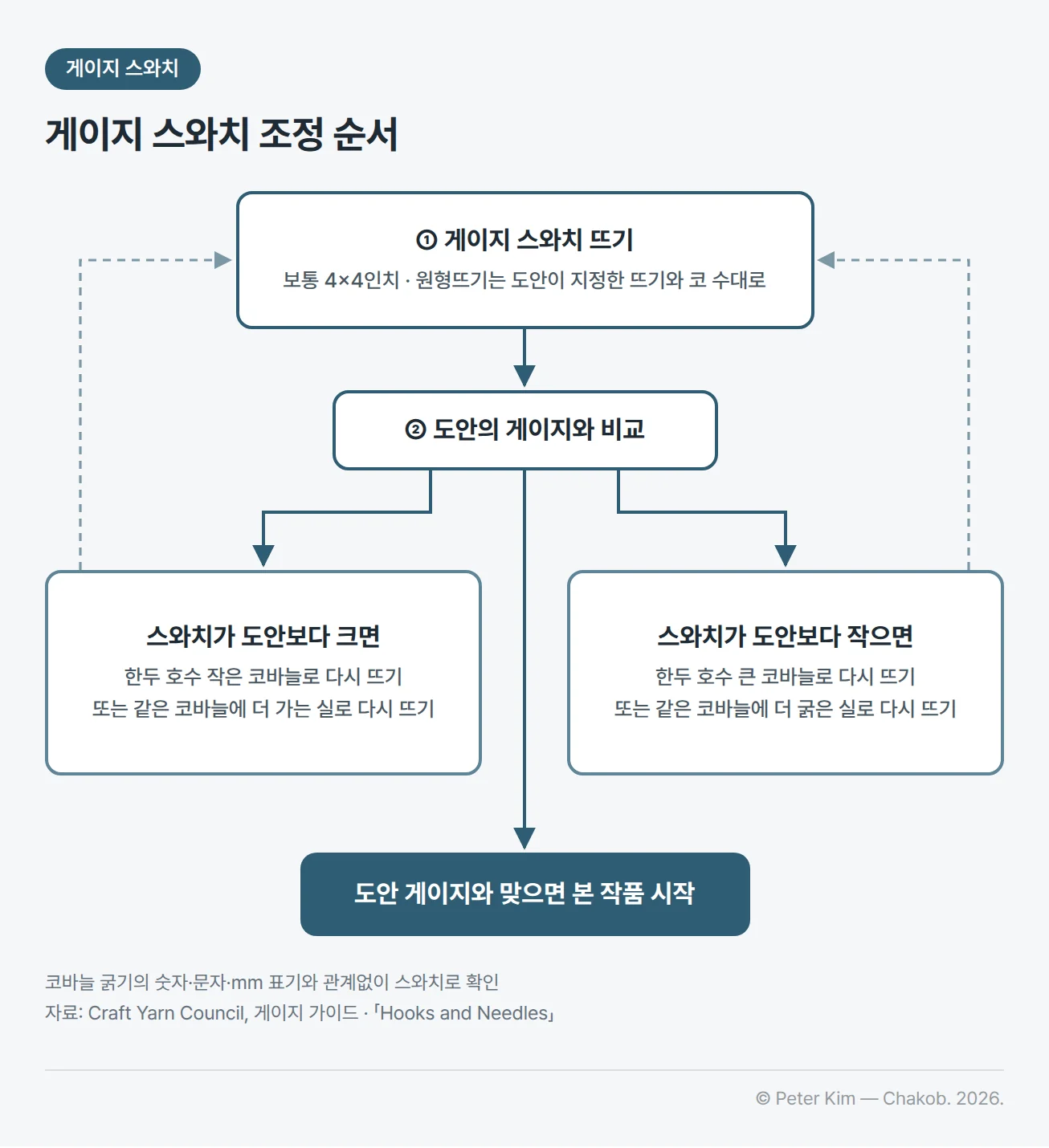 게이지 스와치 조정 흐름도. 게이지 스와치를 보통 4×4인치로 뜨고 도안의 게이지와 비교한 뒤, 스와치가 도안보다 크면 한두 호수 작은 코바늘이나 같은 코바늘에 더 가는 실로, 작으면 한두 호수 큰 코바늘이나 같은 코바늘에 더 굵은 실로 다시 뜨고, 도안 게이지와 맞으면 본 작품을 시작