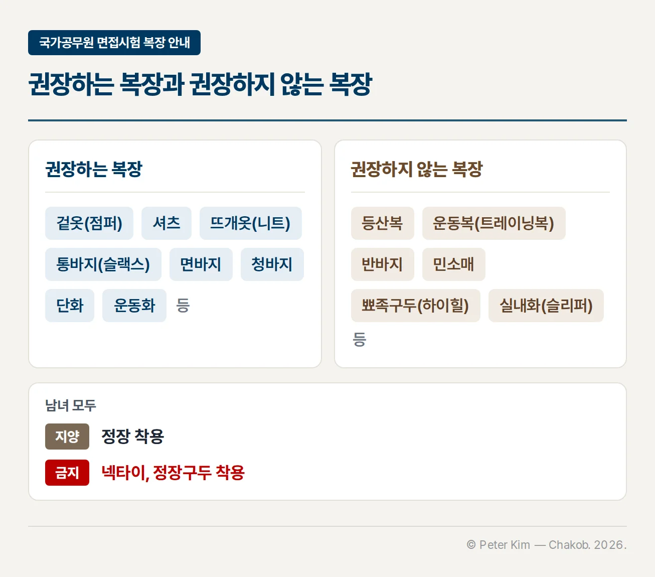 국가공무원 면접시험 복장 안내의 권장하는 복장과 권장하지 않는 복장 비교. 권장하는 복장은 겉옷(점퍼), 셔츠, 뜨개옷(니트), 통바지(슬랙스), 면바지, 청바지, 단화, 운동화 등이고, 권장하지 않는 복장은 등산복, 운동복(트레이닝복), 반바지, 민소매, 뾰족구두(하이힐), 실내화(슬리퍼) 등입니다. 아래 띠는 남녀 모두에게 정장 착용 지양, 넥타이와 정장구두 착용 금지를 표시합니다