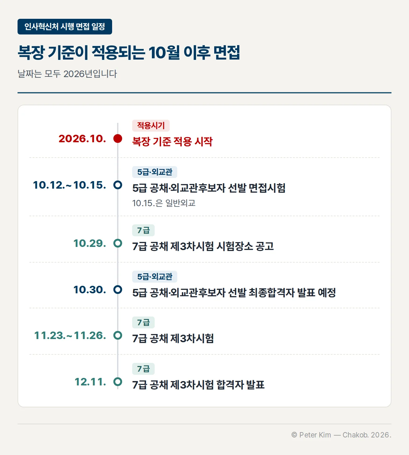 2026년 10월 복장 기준 적용 이후 인사혁신처 면접 일정 타임라인. 10.12.~10.15. 5급 공채·외교관후보자 선발 면접시험(10.15.은 일반외교), 10.29. 7급 공채 제3차시험 시험장소 공고, 10.30. 5급 공채·외교관후보자 선발 최종합격자 발표 예정, 11.23.~11.26. 7급 공채 제3차시험, 12.11. 7급 공채 제3차시험 합격자 발표 순서입니다