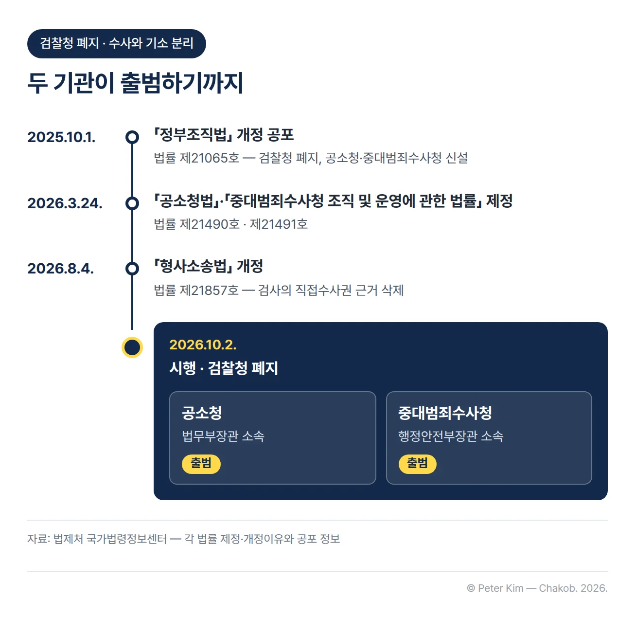2025년 10월 1일 「정부조직법」 개정 공포(법률 제21065호)로 검찰청 폐지와 공소청·중대범죄수사청 신설이 규정되고, 2026년 3월 24일 「공소청법」(법률 제21490호)과 「중대범죄수사청 조직 및 운영에 관한 법률」(법률 제21491호)이 제정됐으며, 2026년 8월 4일 「형사소송법」 개정(법률 제21857호)으로 검사의 직접수사권 근거가 삭제되고, 2026년 10월 2일 시행으로 검찰청이 폐지되어 법무부장관 소속 공소청과 행정안전부장관 소속 중대범죄수사청이 출범한 과정을 나타낸 타임라인
